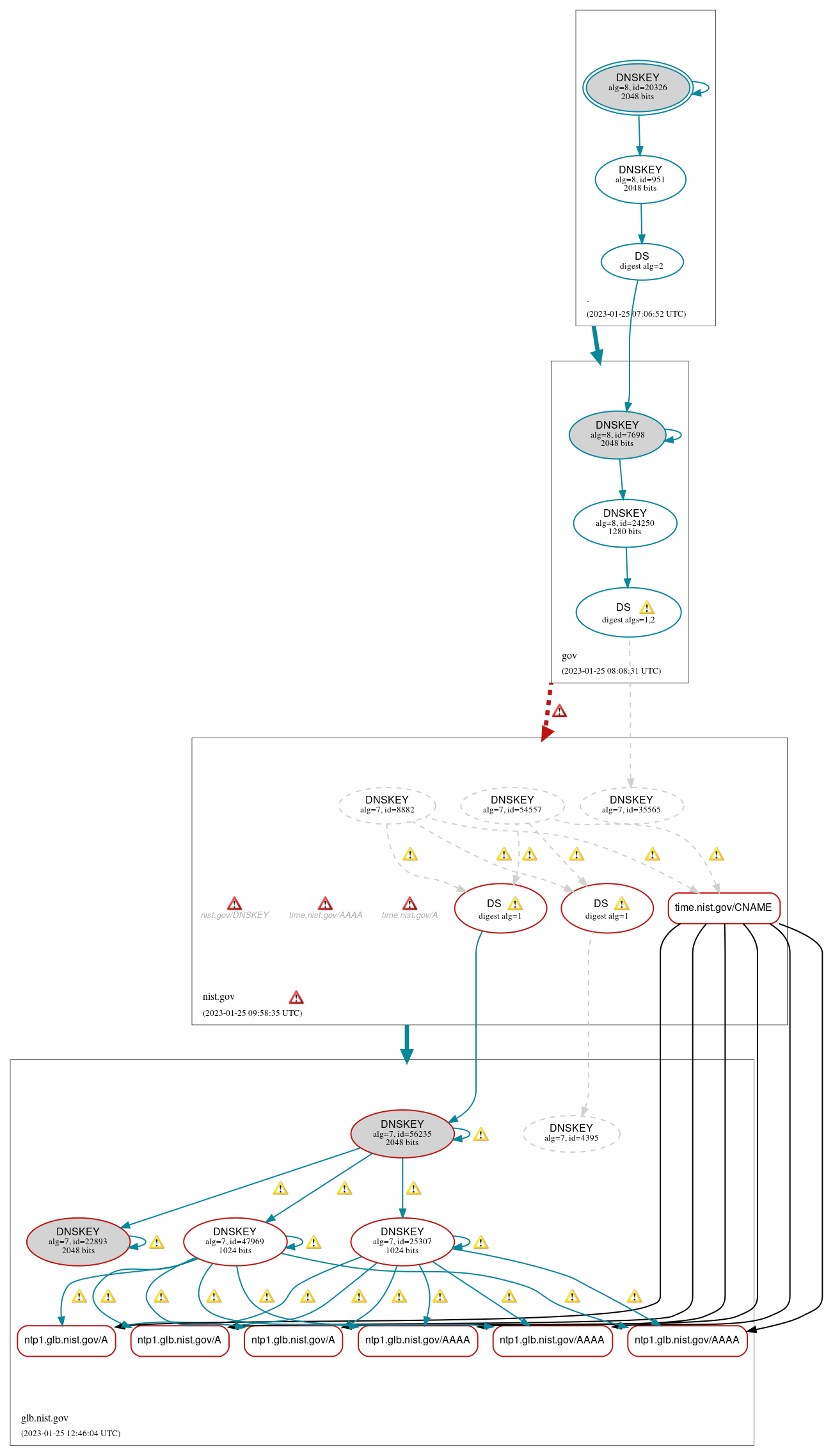 DNSSEC authentication graph