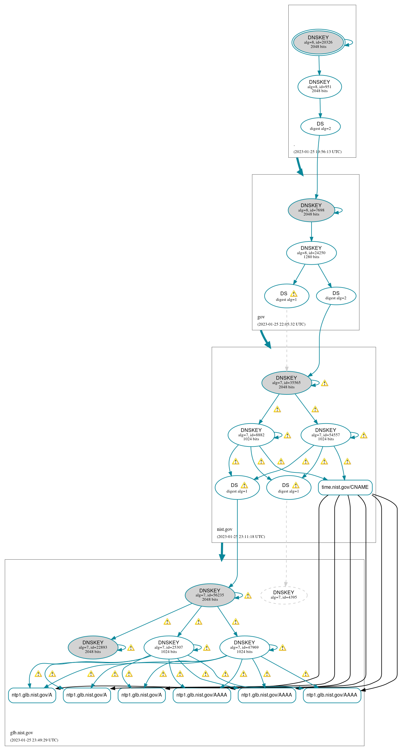 DNSSEC authentication graph