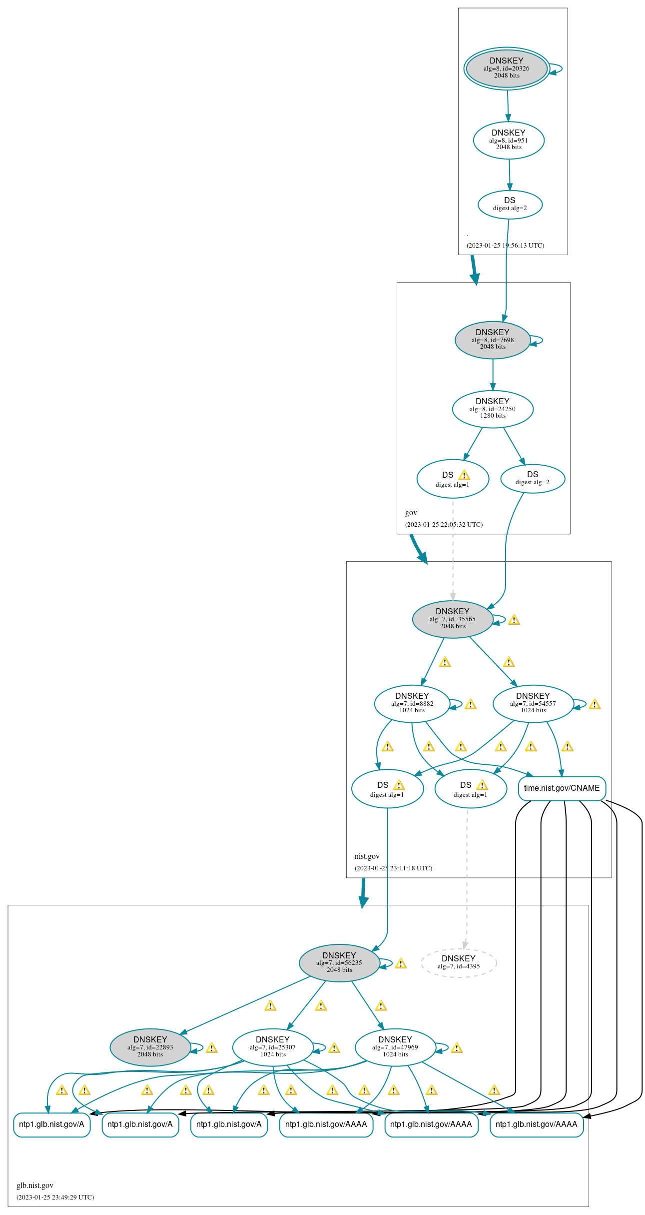 DNSSEC authentication graph