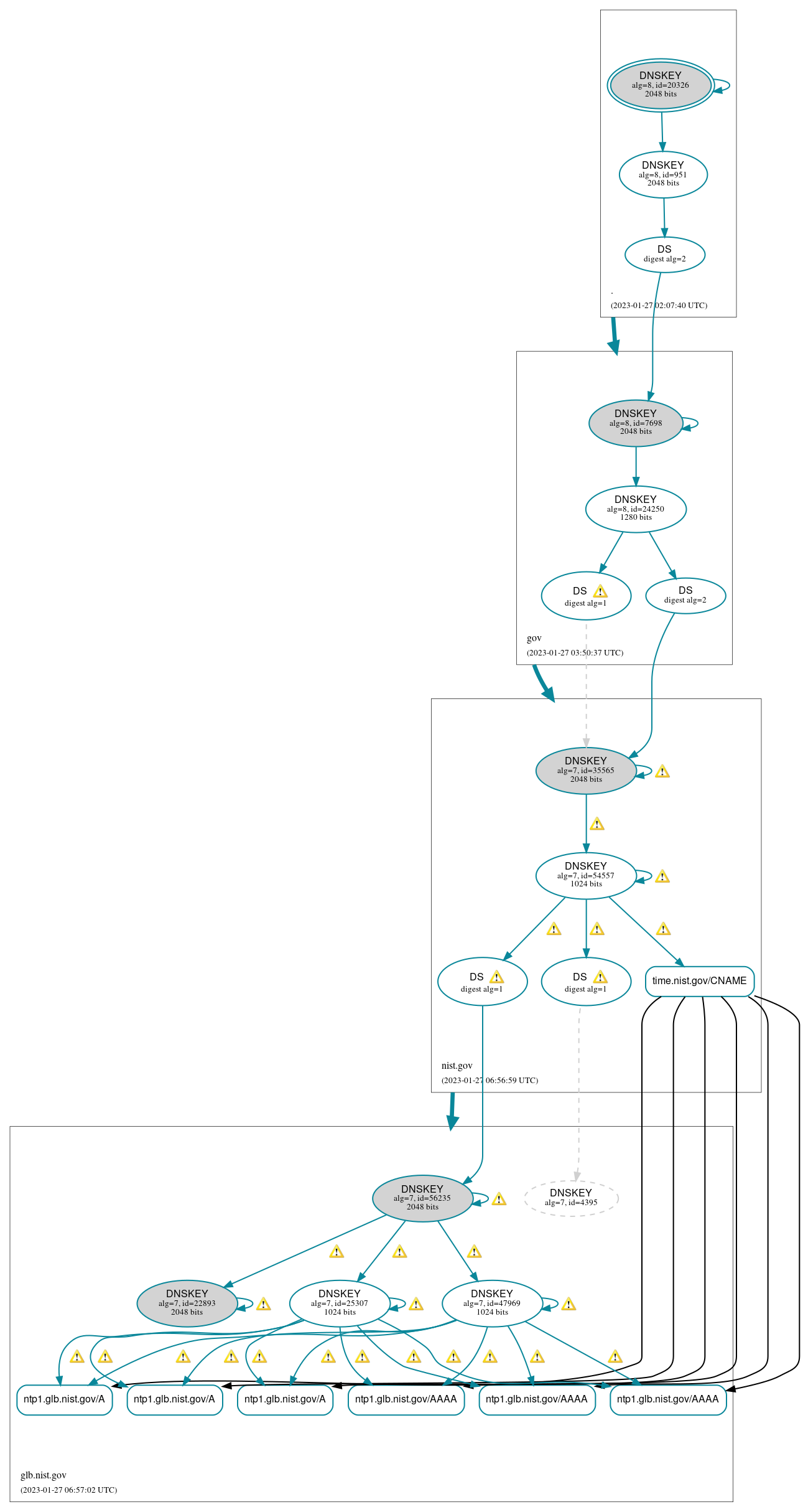 DNSSEC authentication graph