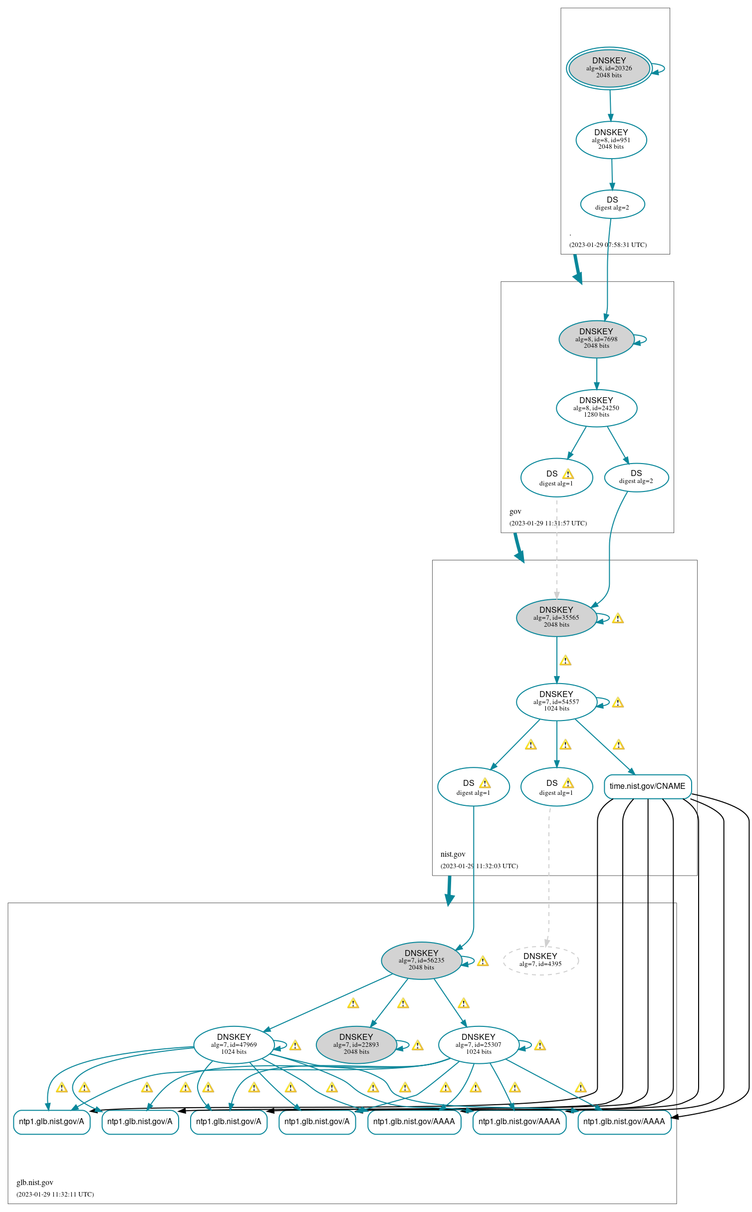 DNSSEC authentication graph