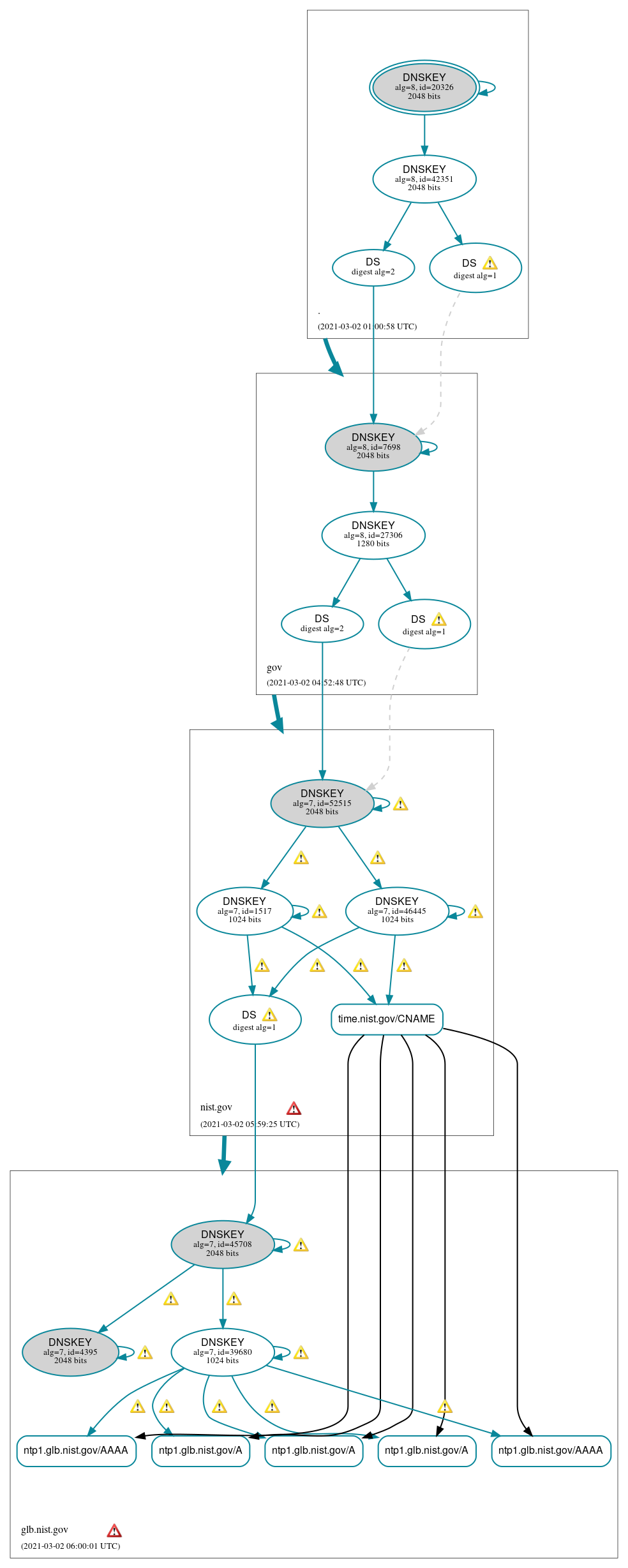 DNSSEC authentication graph