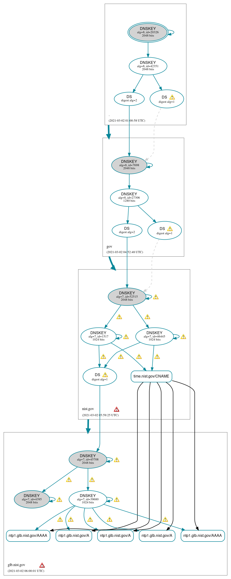 DNSSEC authentication graph