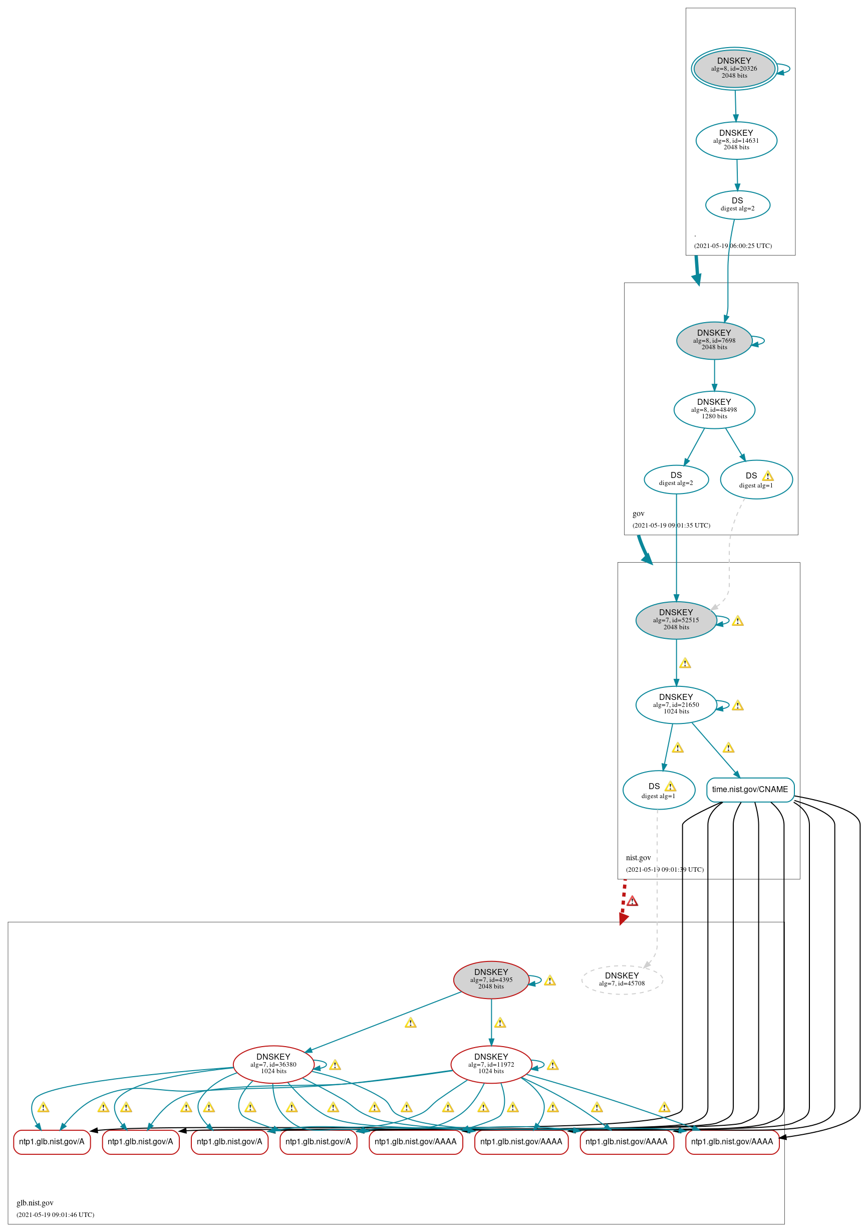 DNSSEC authentication graph