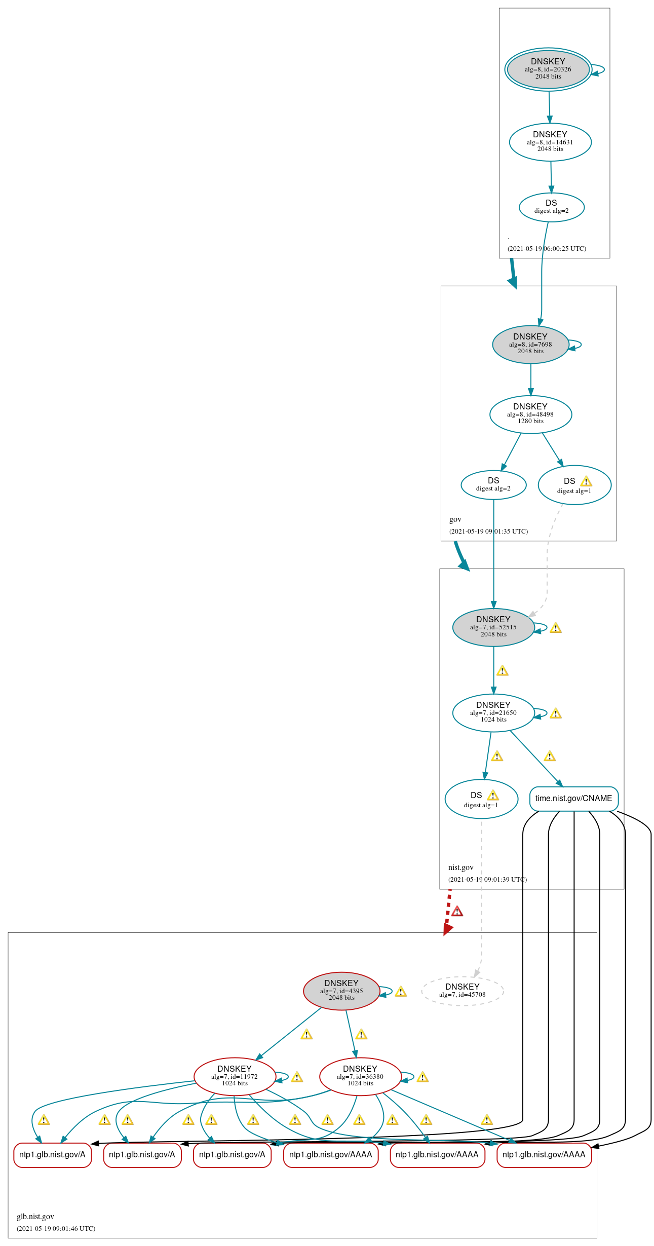 DNSSEC authentication graph