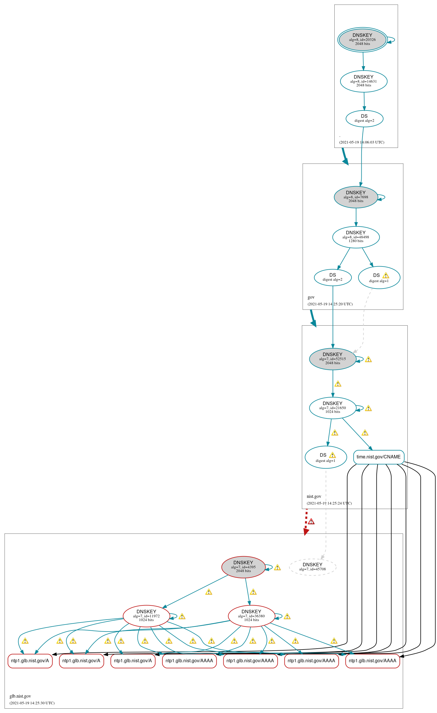 DNSSEC authentication graph