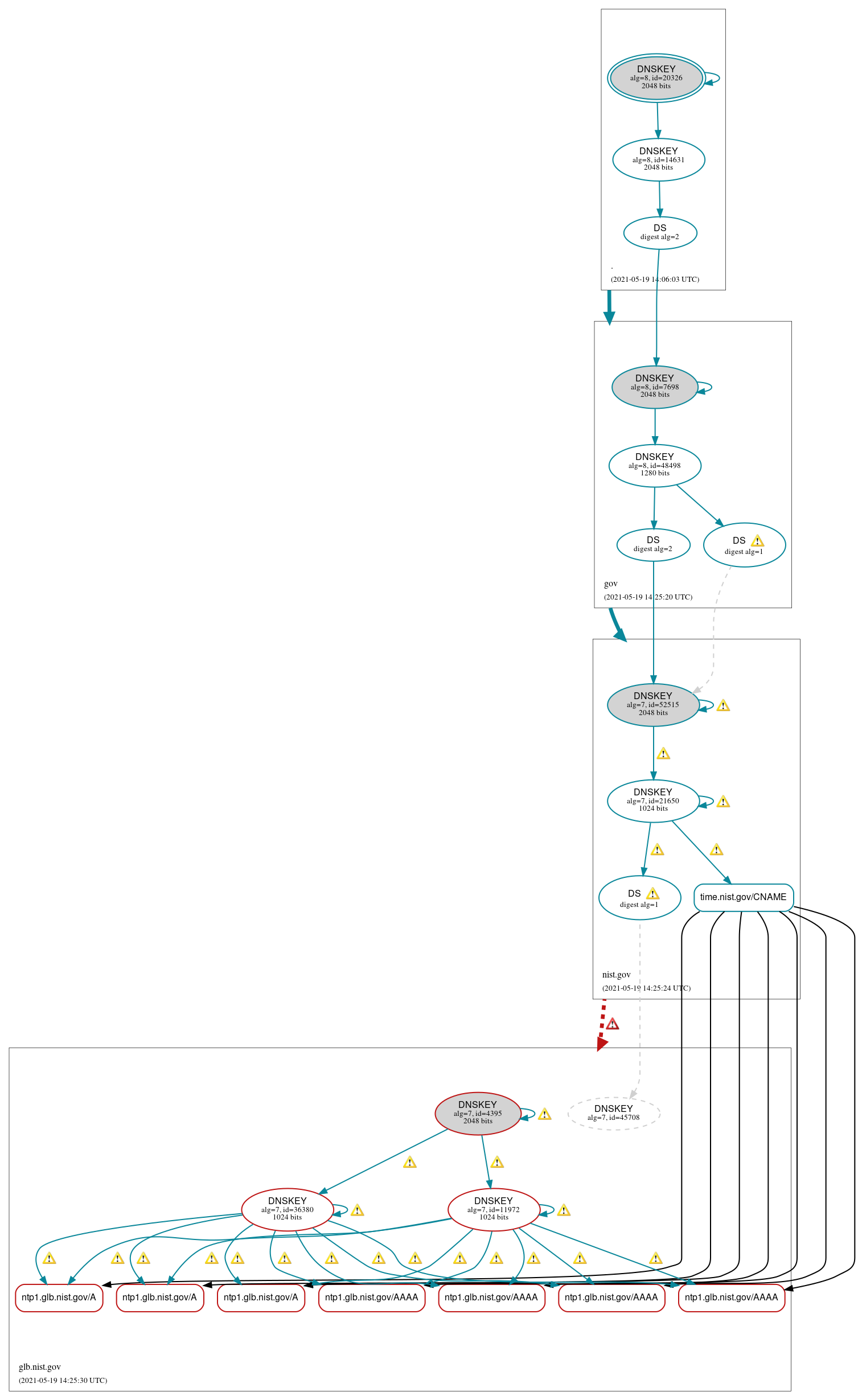 DNSSEC authentication graph