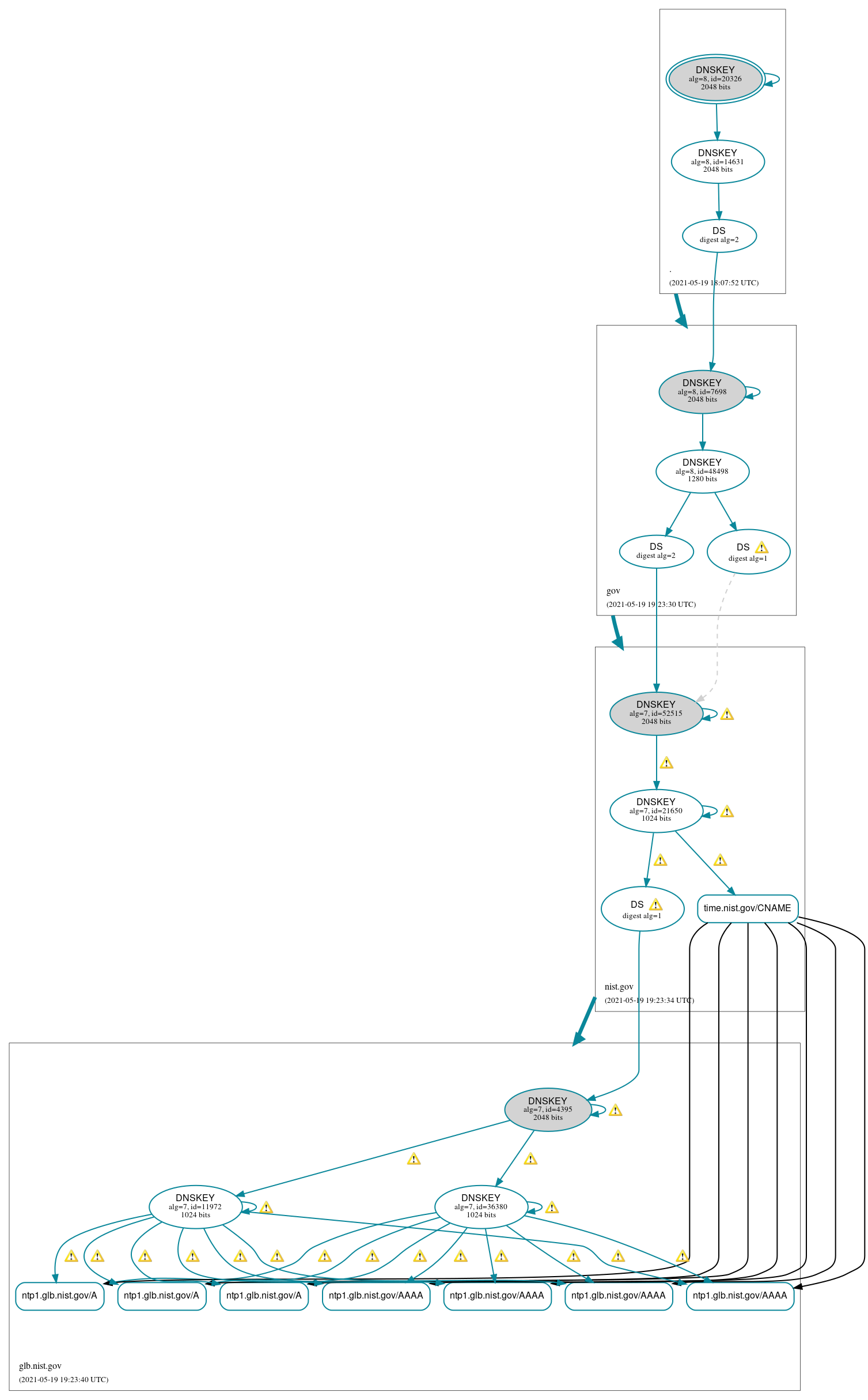 DNSSEC authentication graph