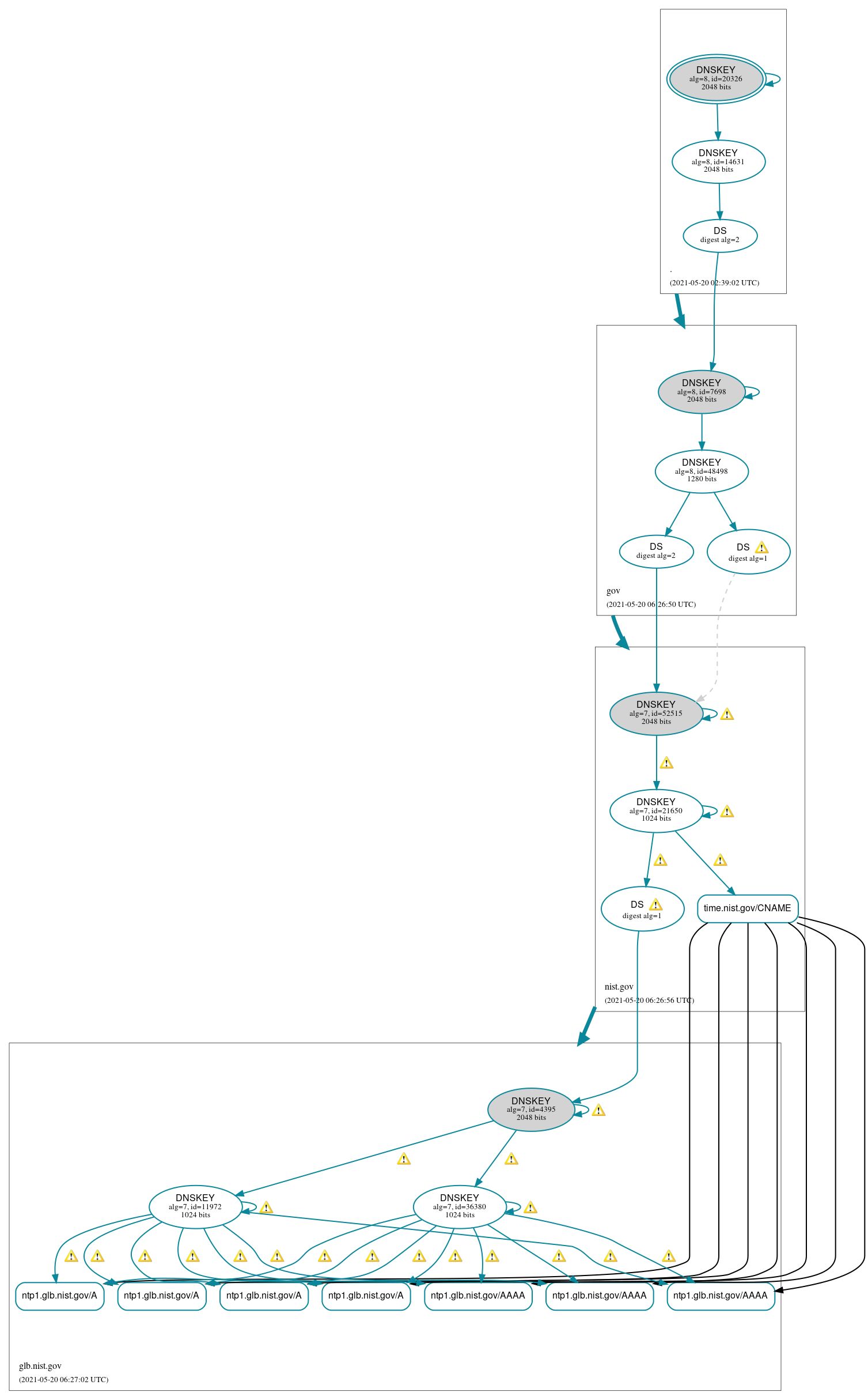 DNSSEC authentication graph