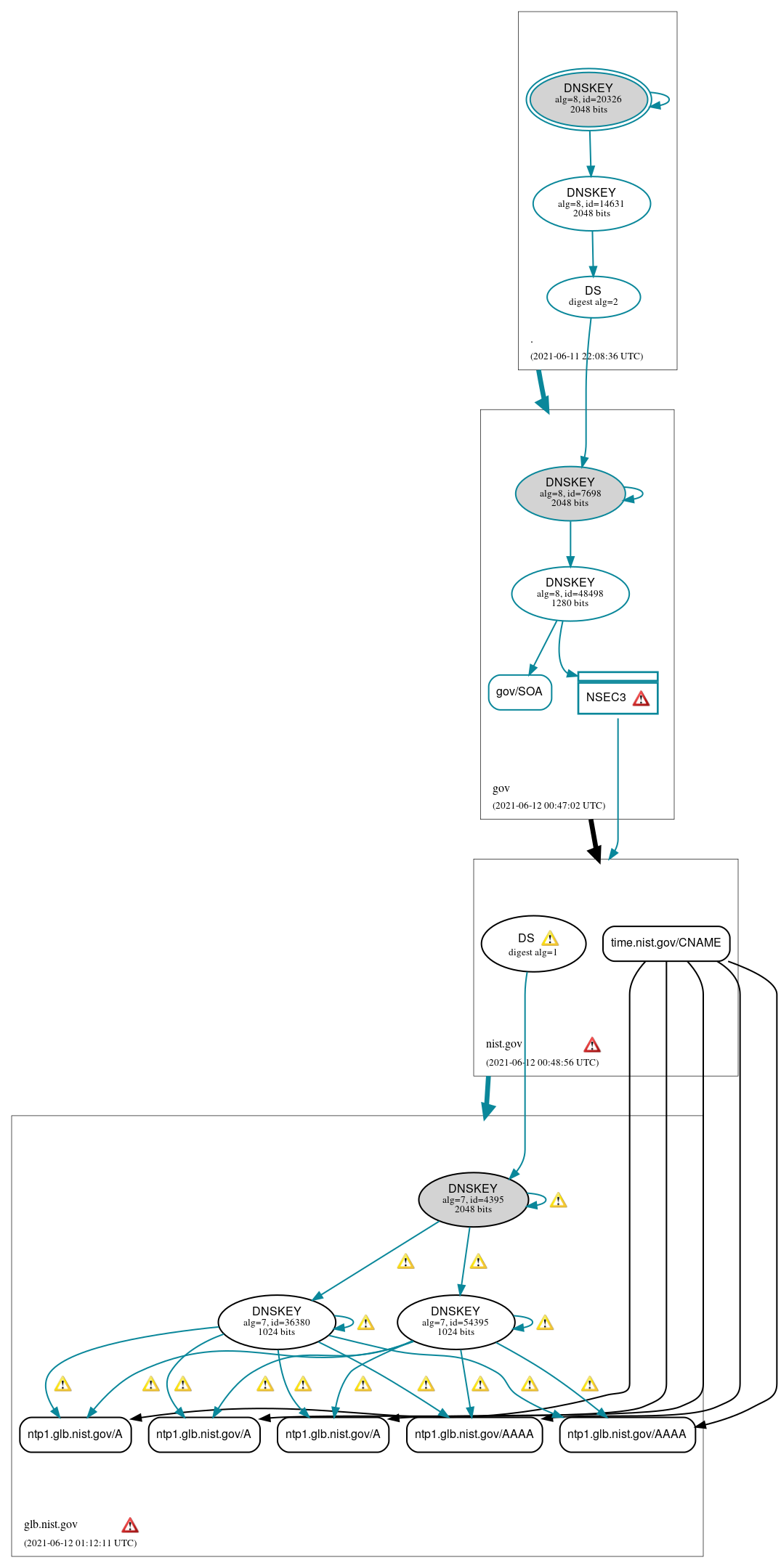 DNSSEC authentication graph