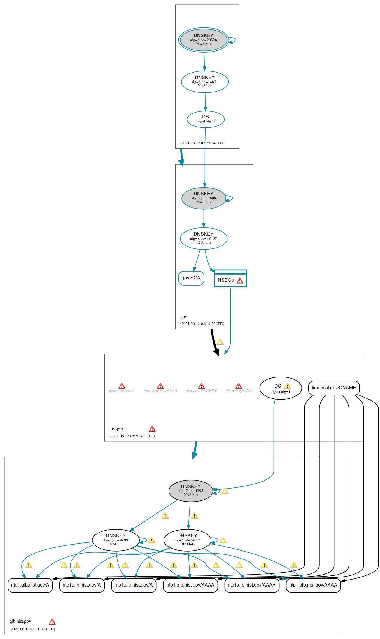 DNSSEC authentication graph