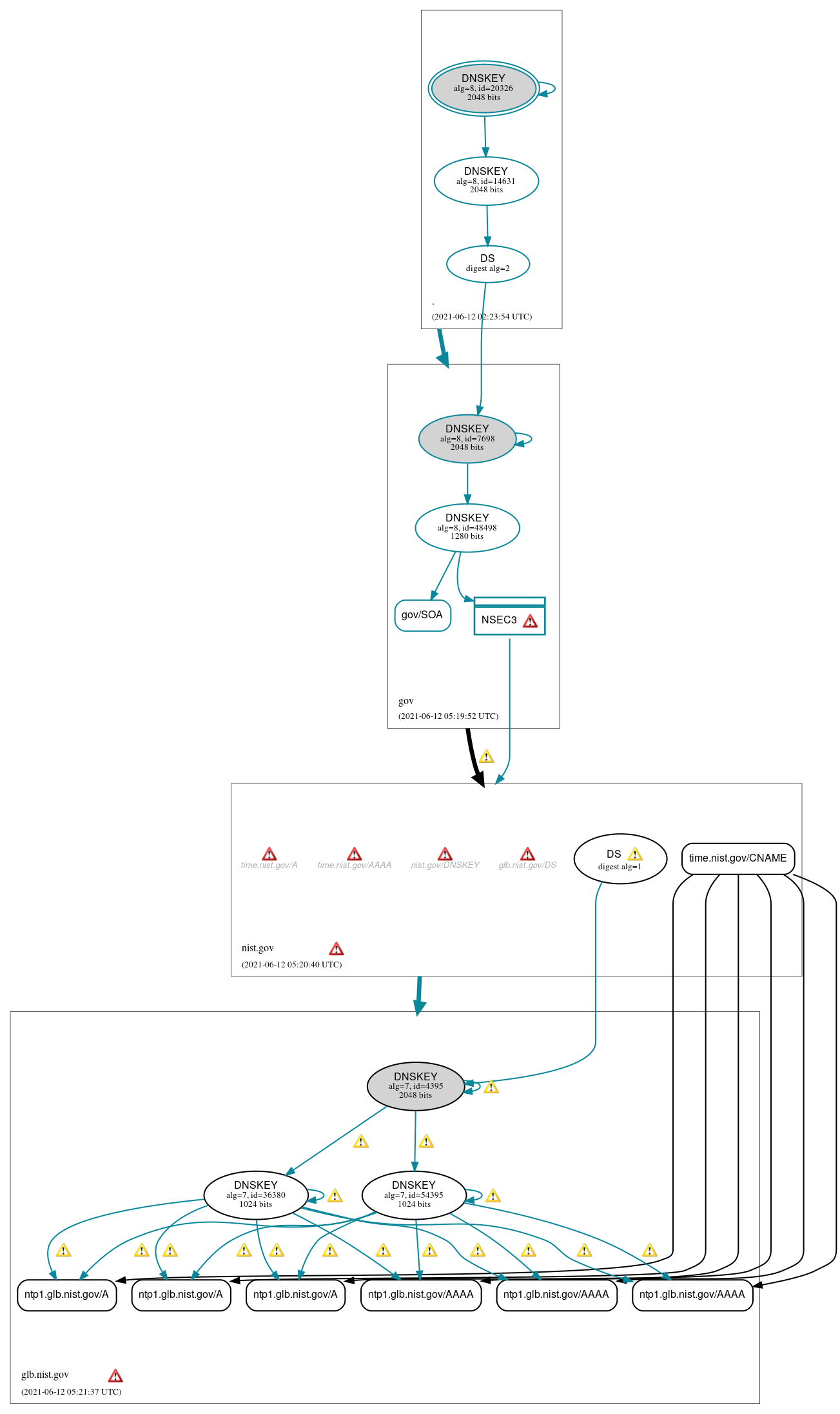 DNSSEC authentication graph