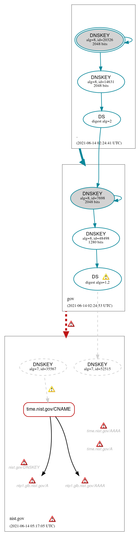 DNSSEC authentication graph