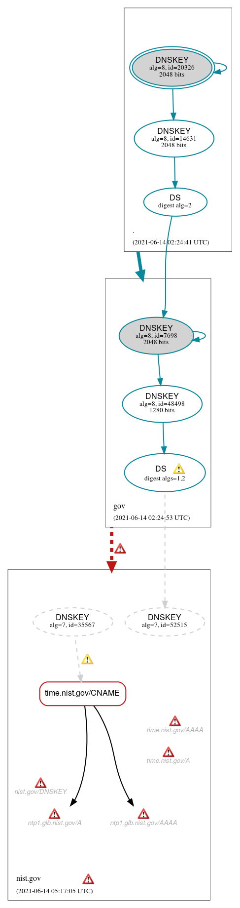 DNSSEC authentication graph