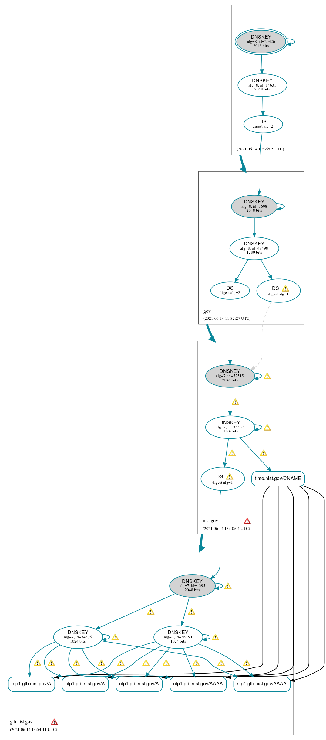 DNSSEC authentication graph