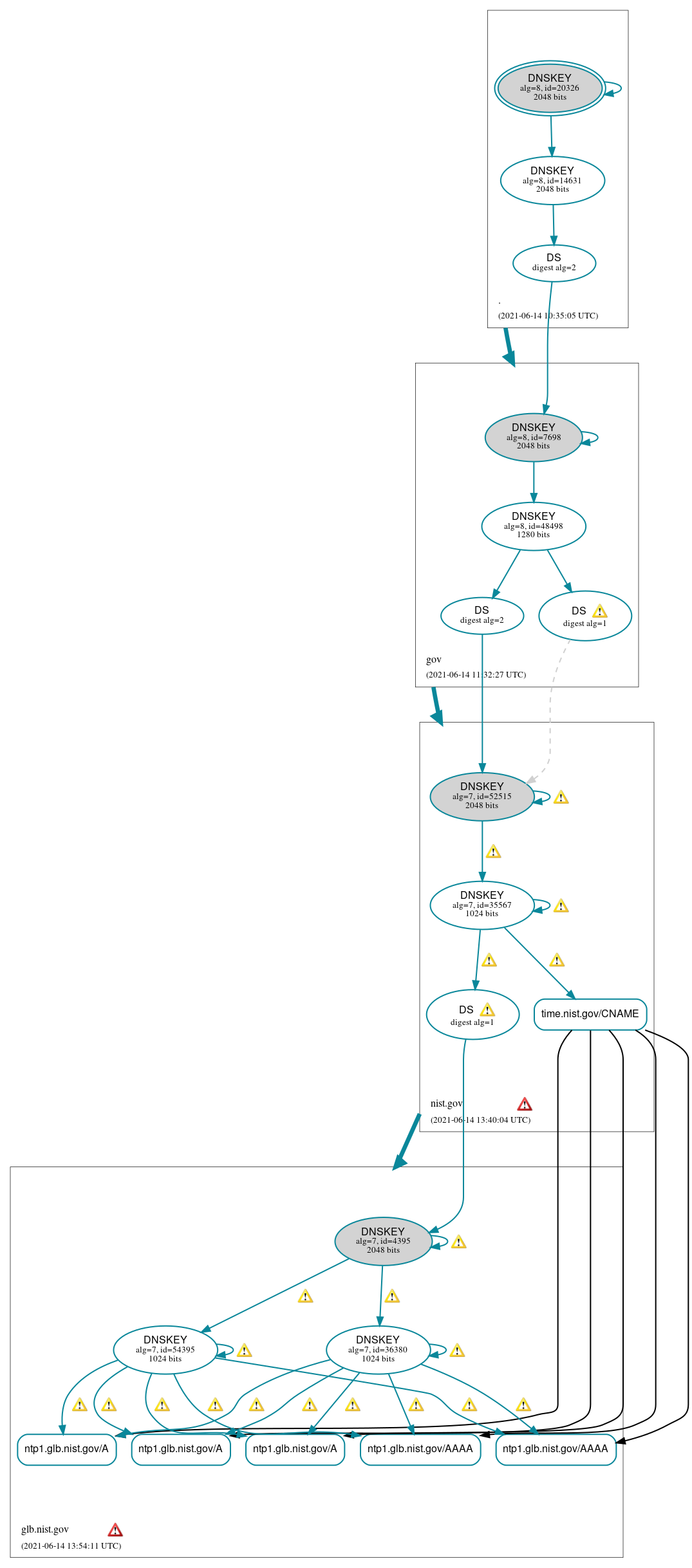 DNSSEC authentication graph