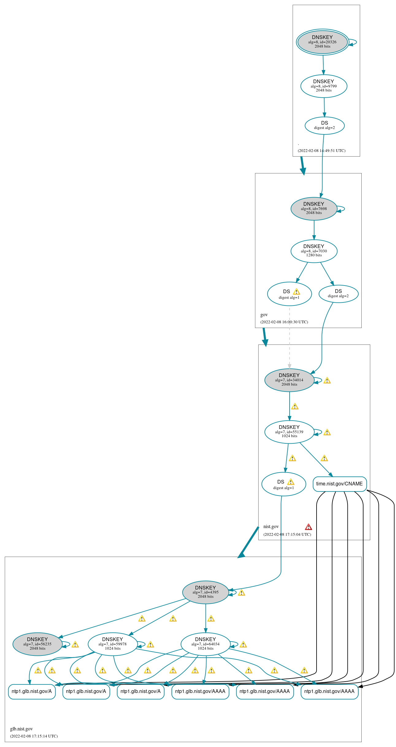 DNSSEC authentication graph