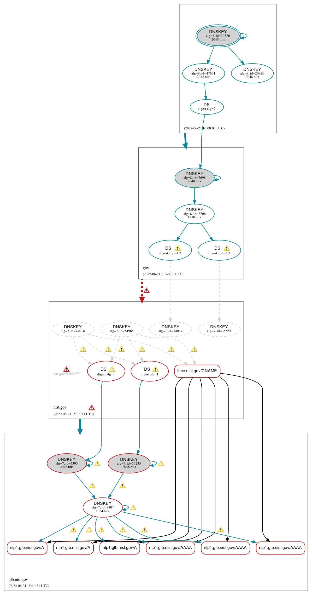 DNSSEC authentication graph