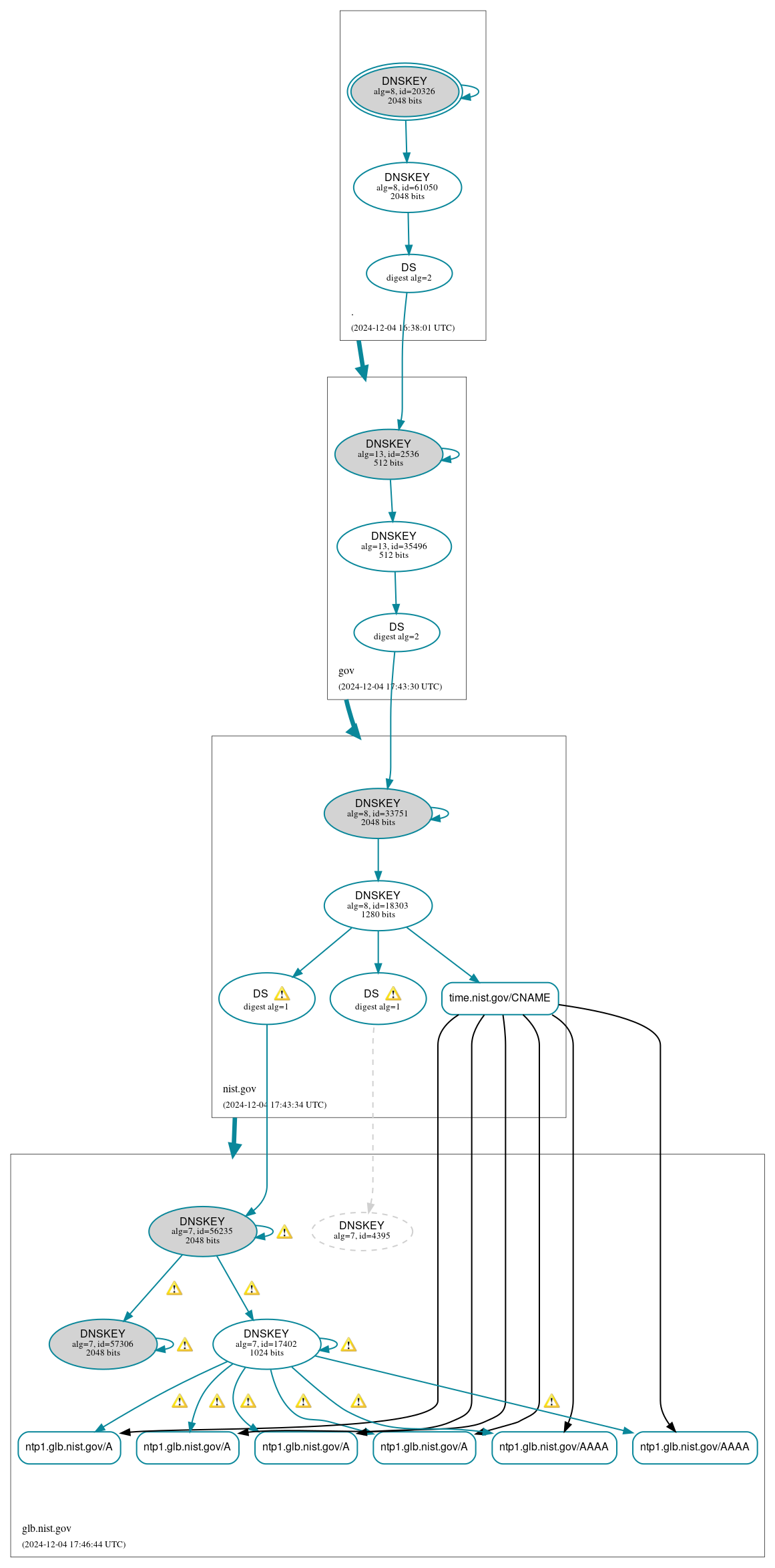 DNSSEC authentication graph