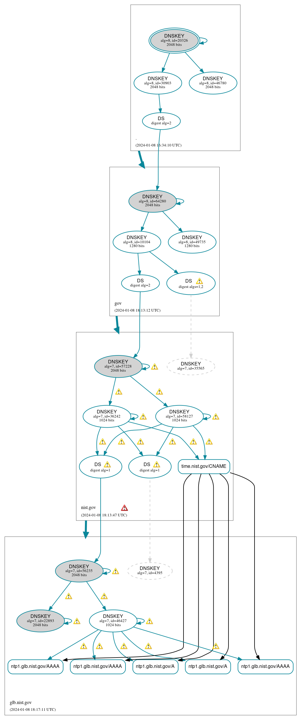 DNSSEC authentication graph