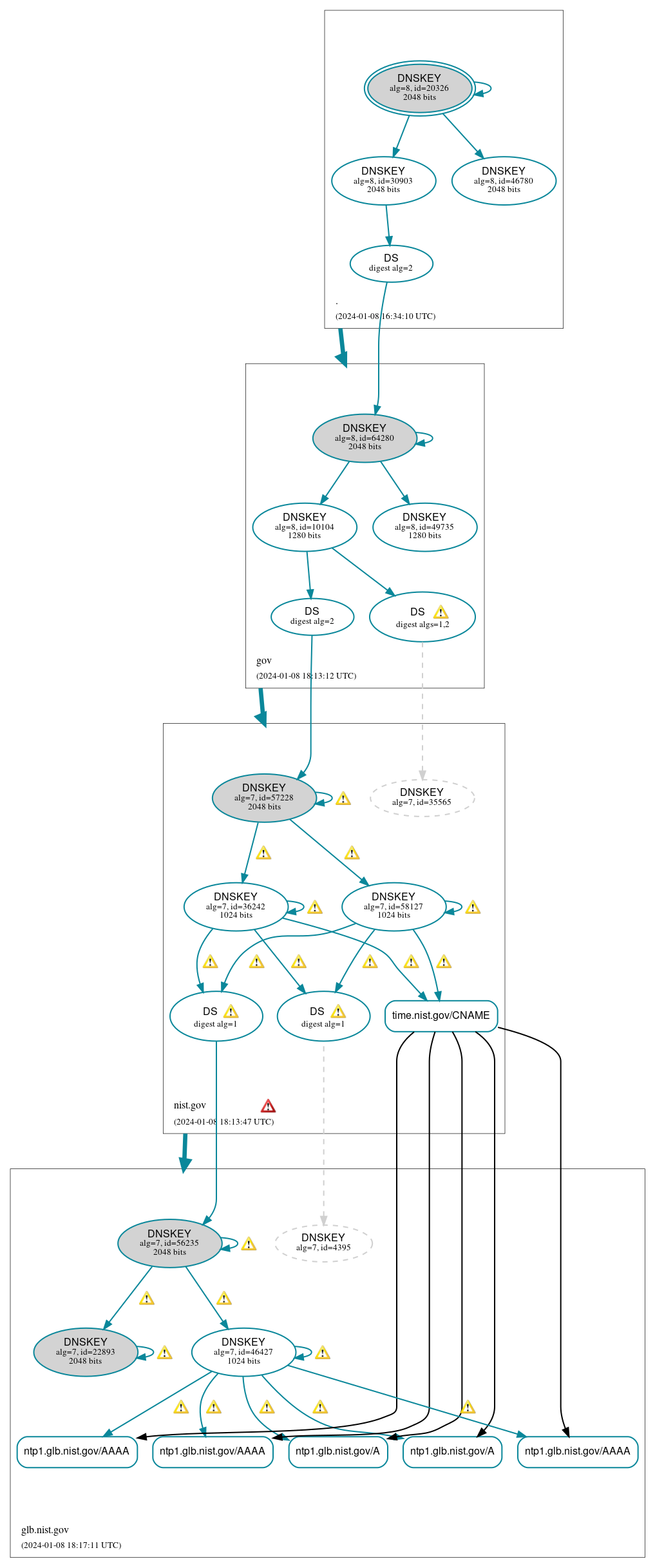 DNSSEC authentication graph