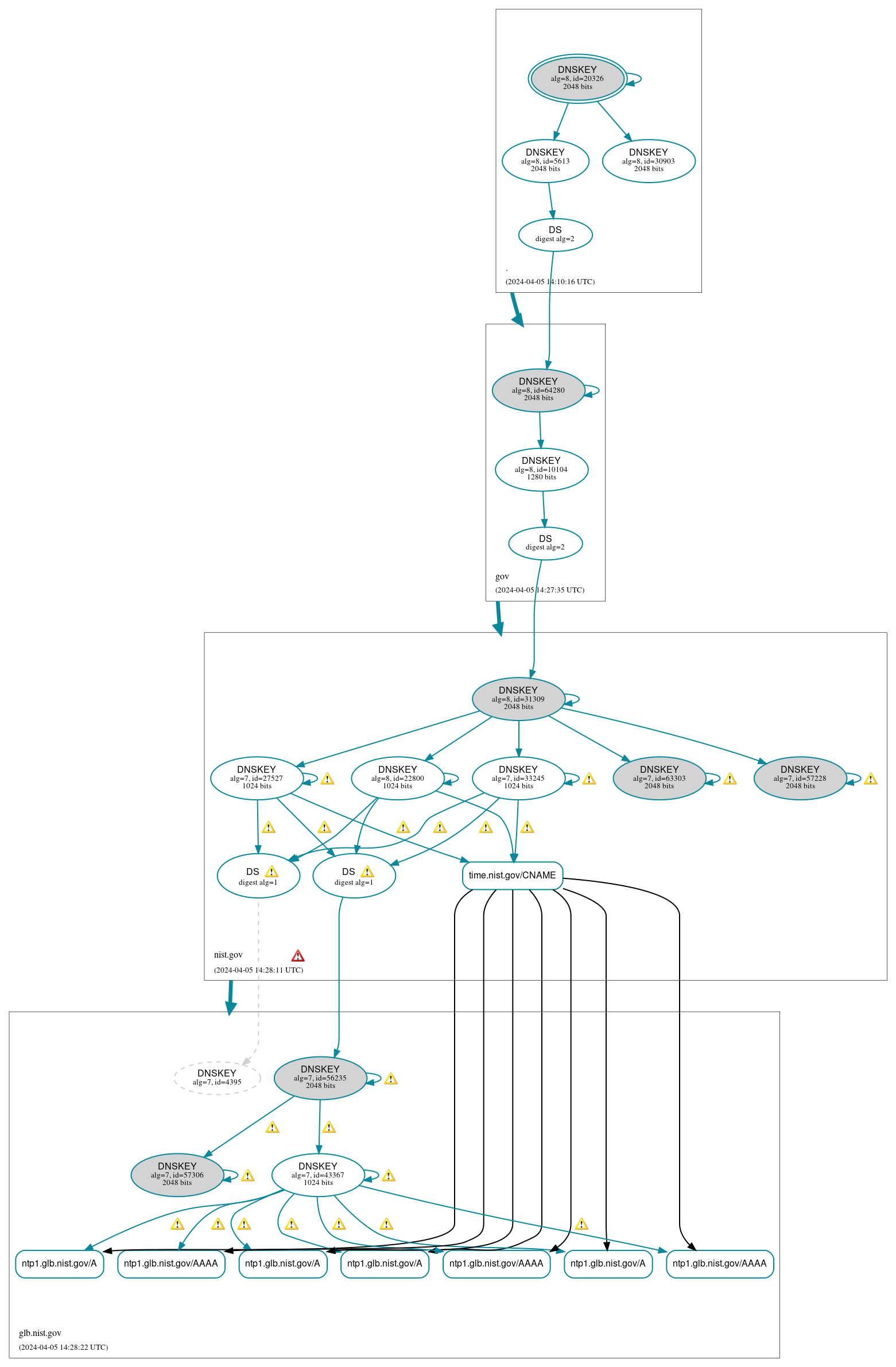 DNSSEC authentication graph