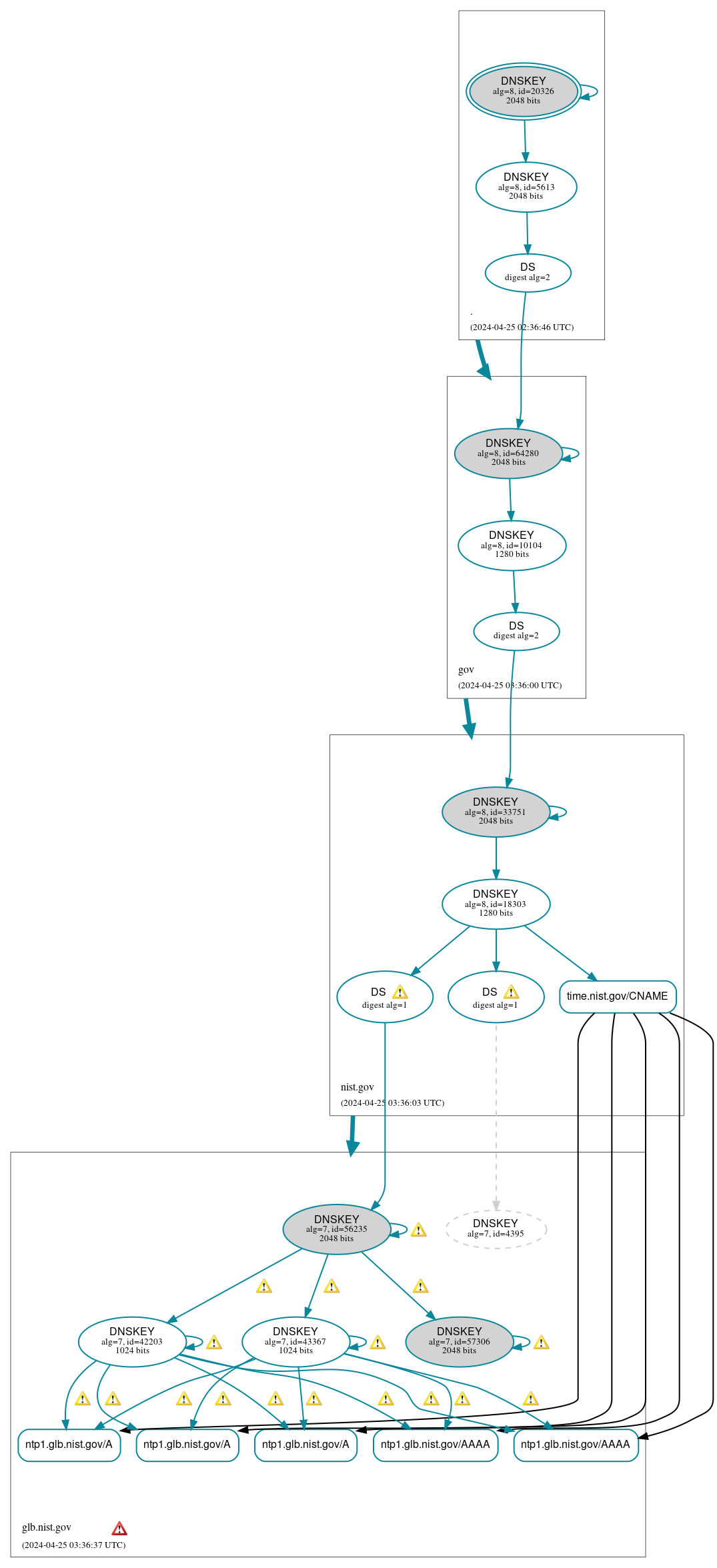 DNSSEC authentication graph