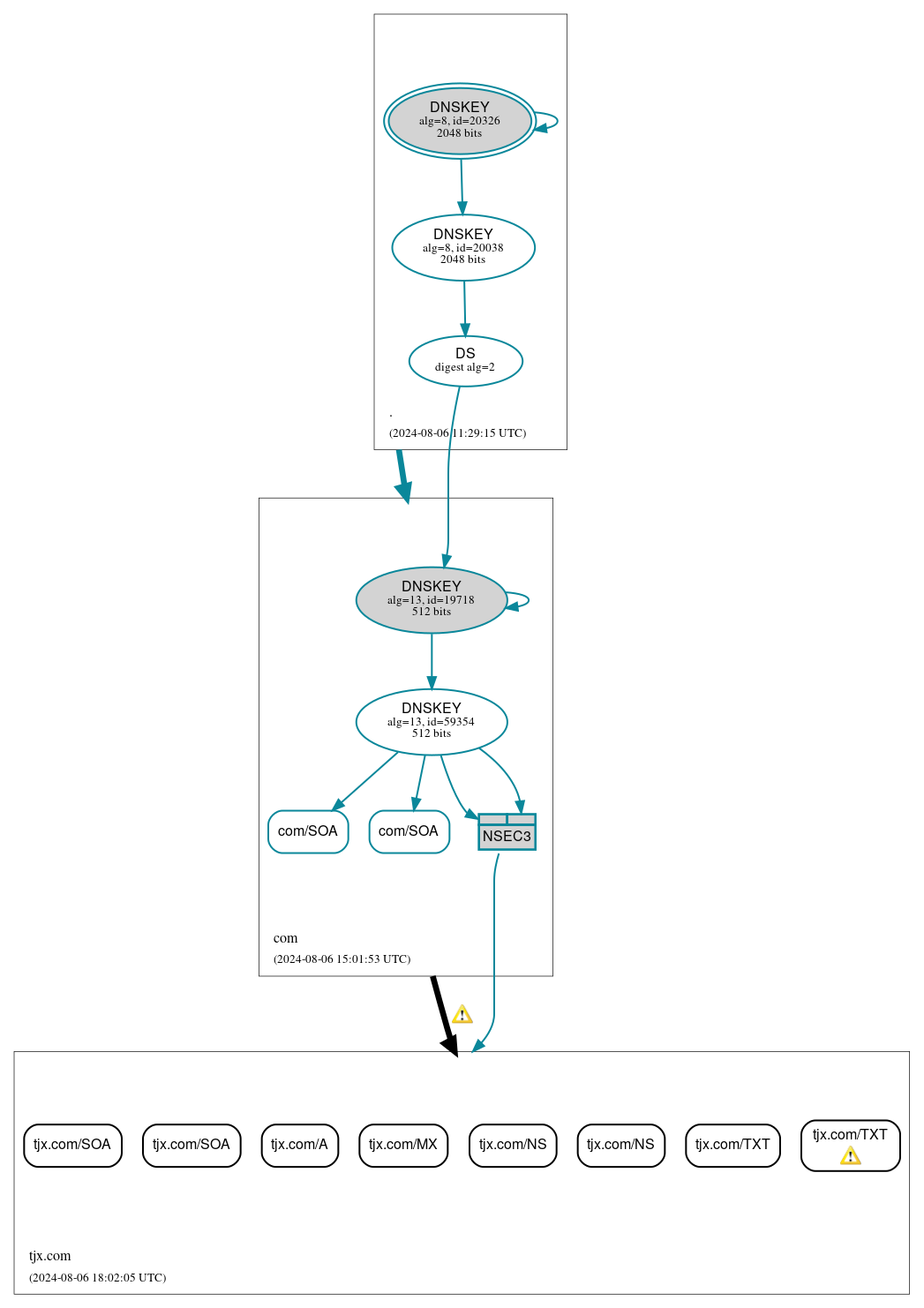 DNSSEC authentication graph