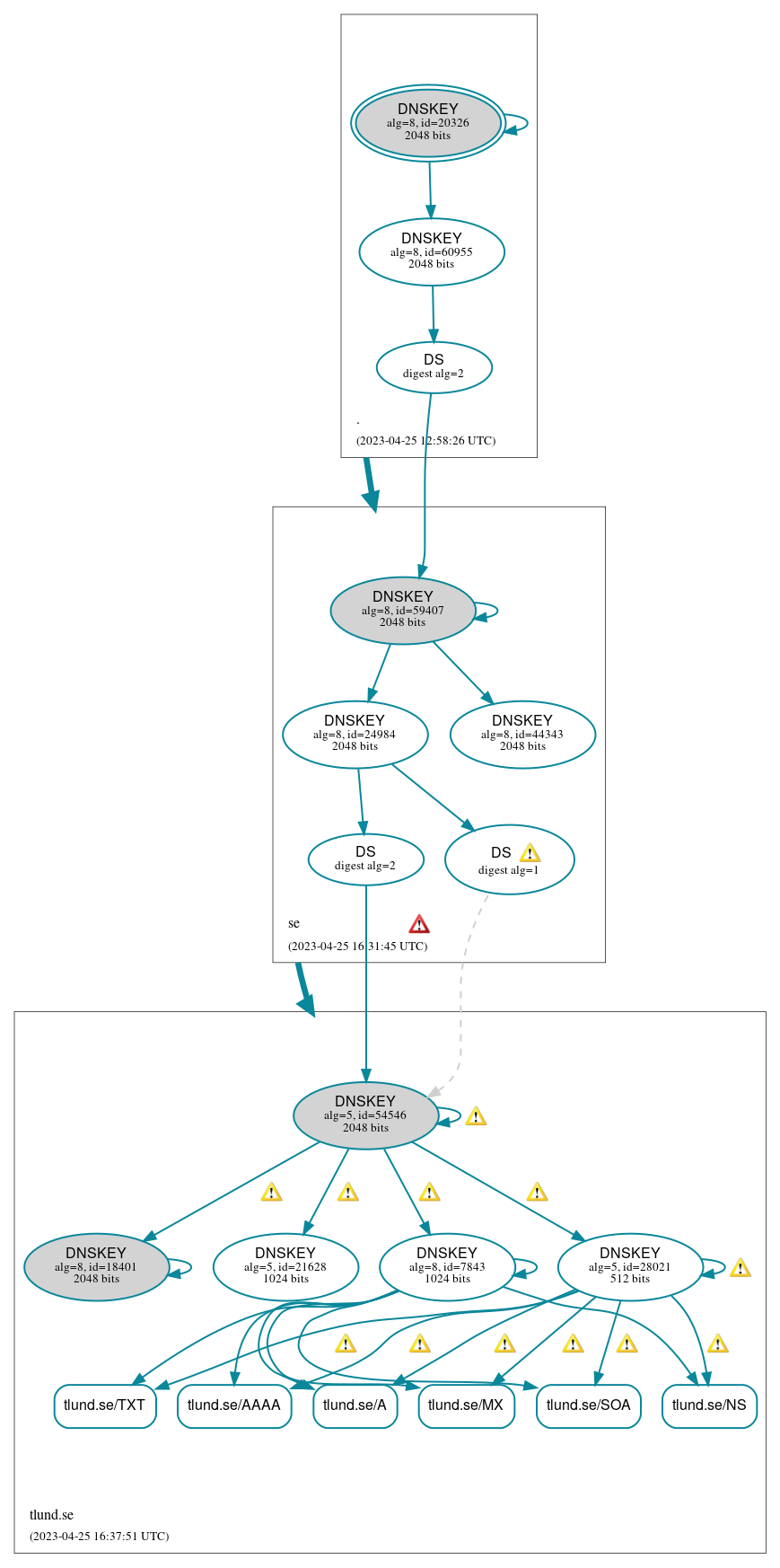 DNSSEC authentication graph