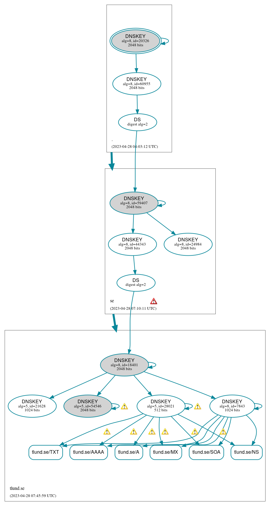 DNSSEC authentication graph