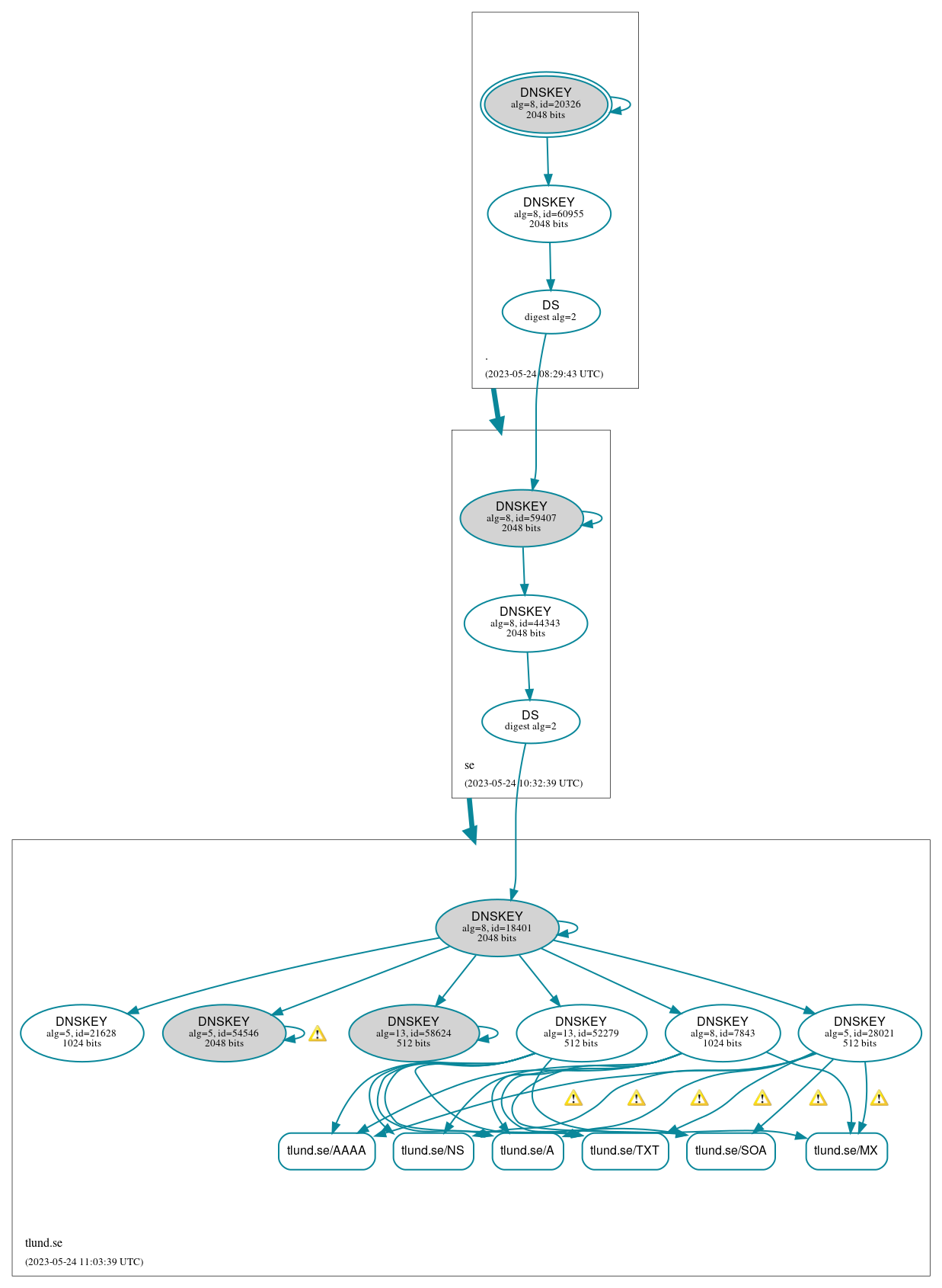 DNSSEC authentication graph