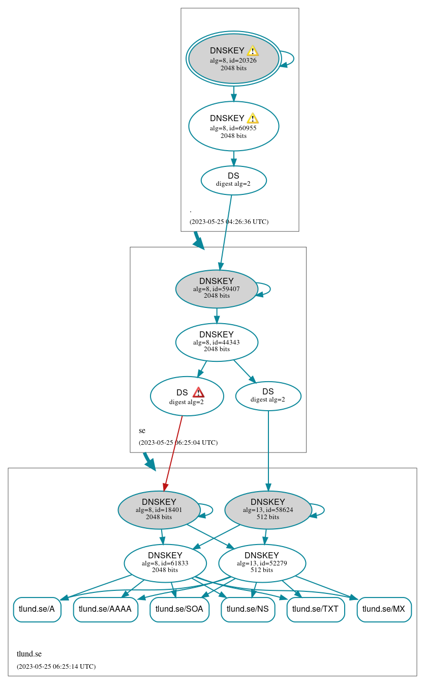 DNSSEC authentication graph