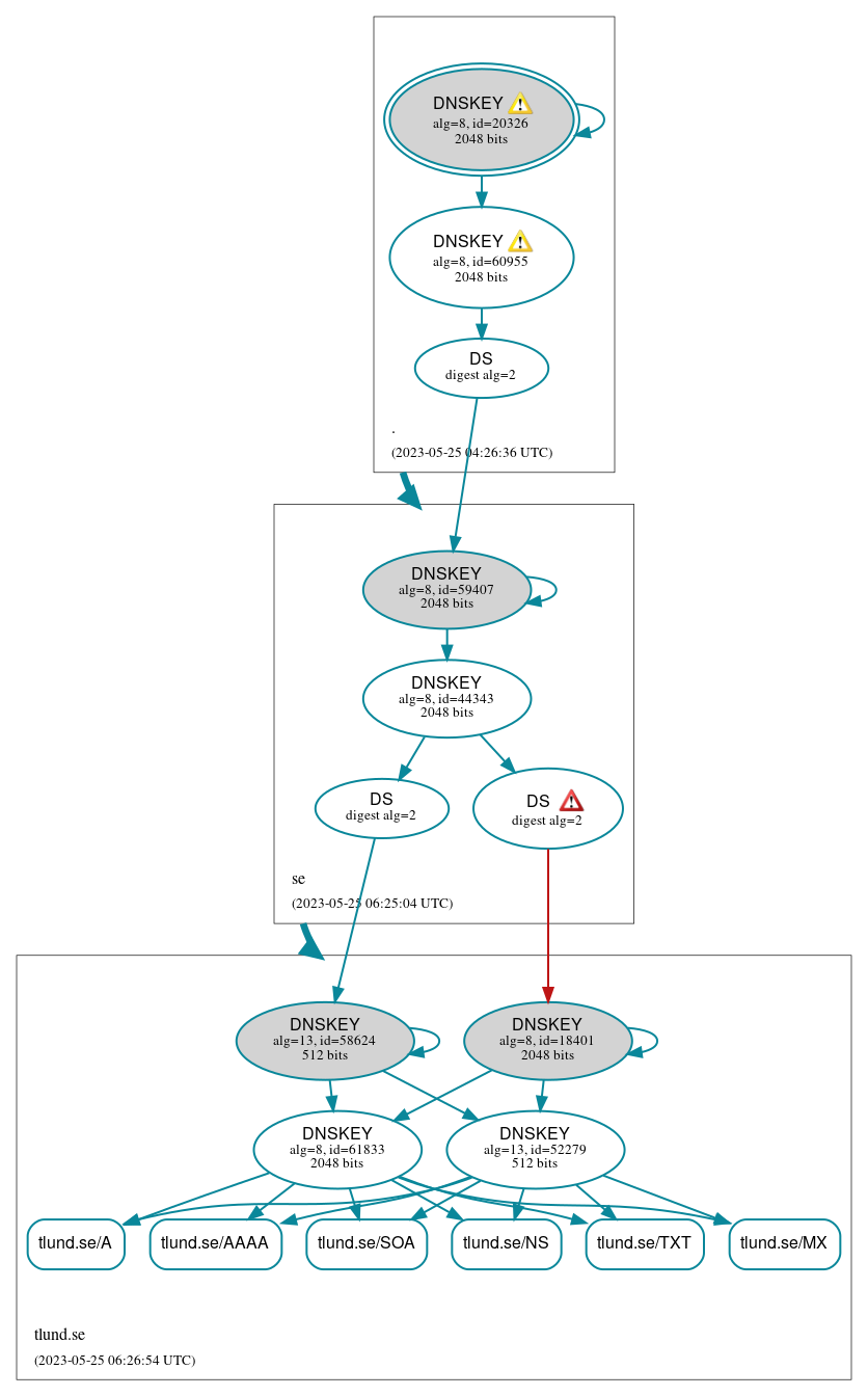 DNSSEC authentication graph