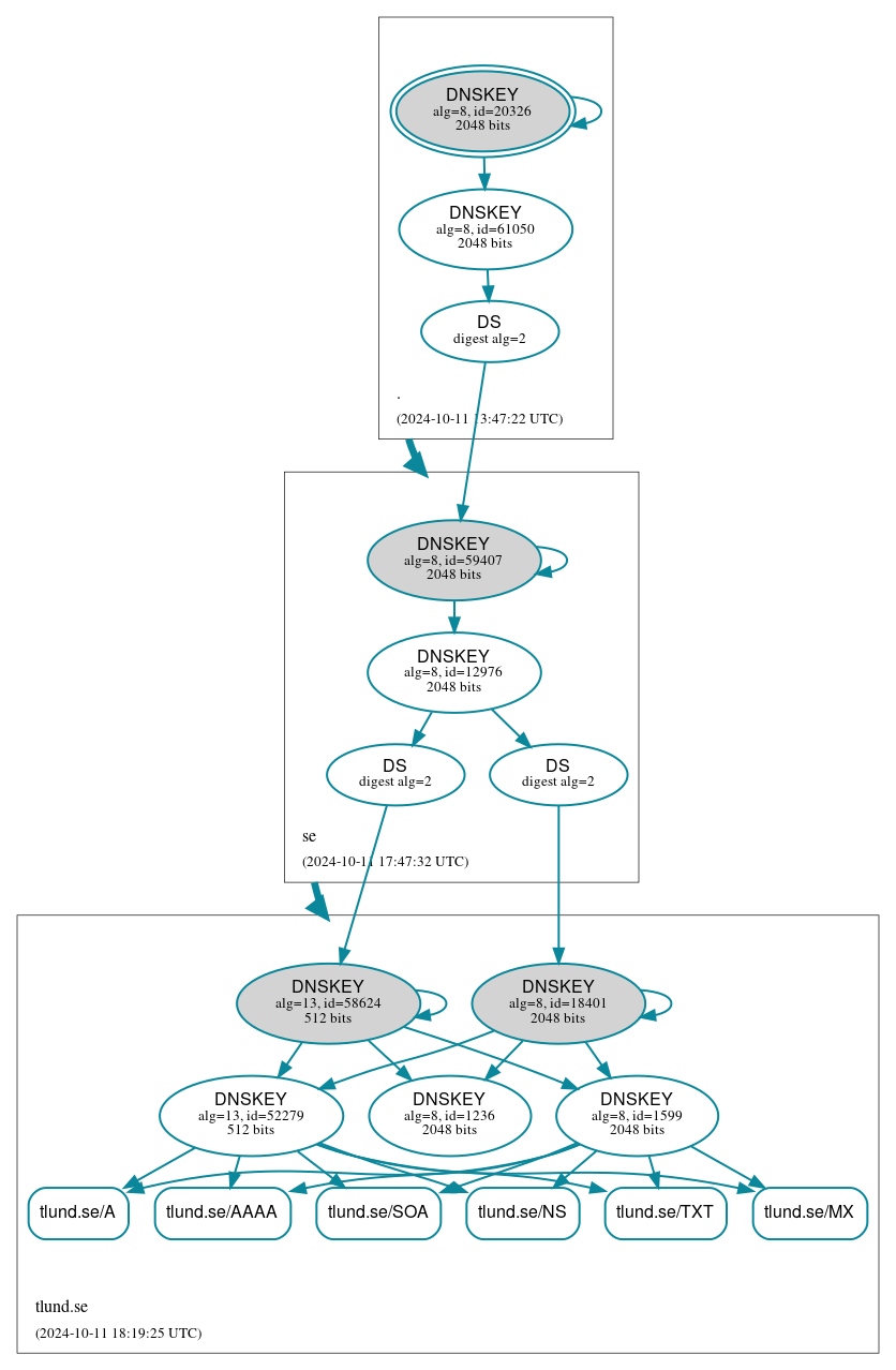 DNSSEC authentication graph