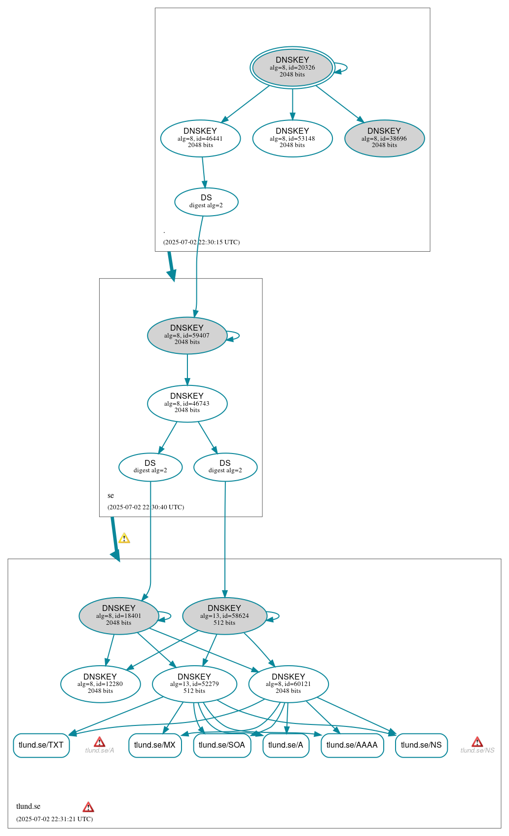 DNSSEC authentication graph