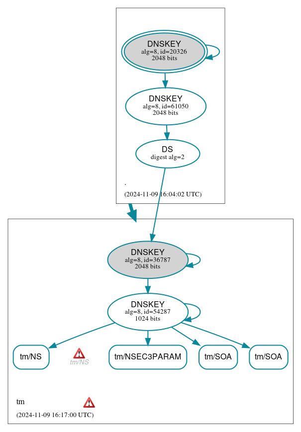 DNSSEC authentication graph