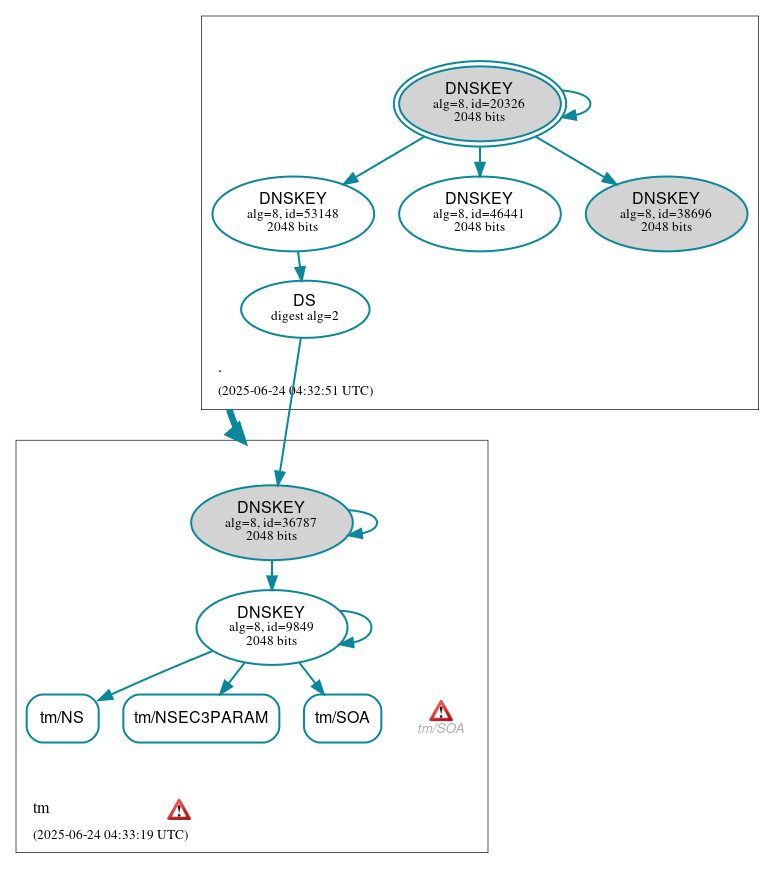 DNSSEC authentication graph