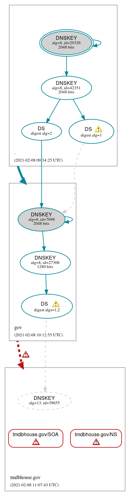 DNSSEC authentication graph