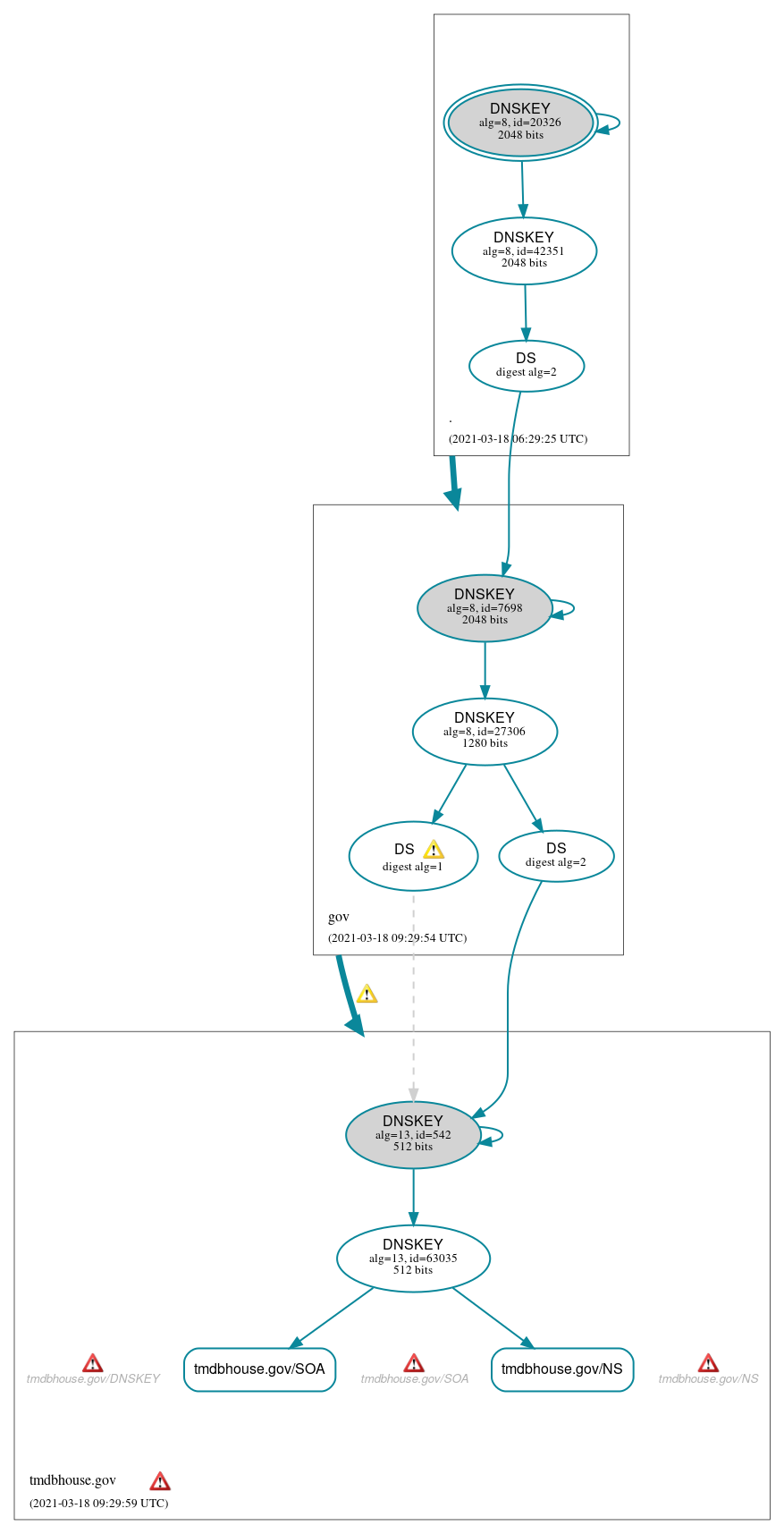 DNSSEC authentication graph