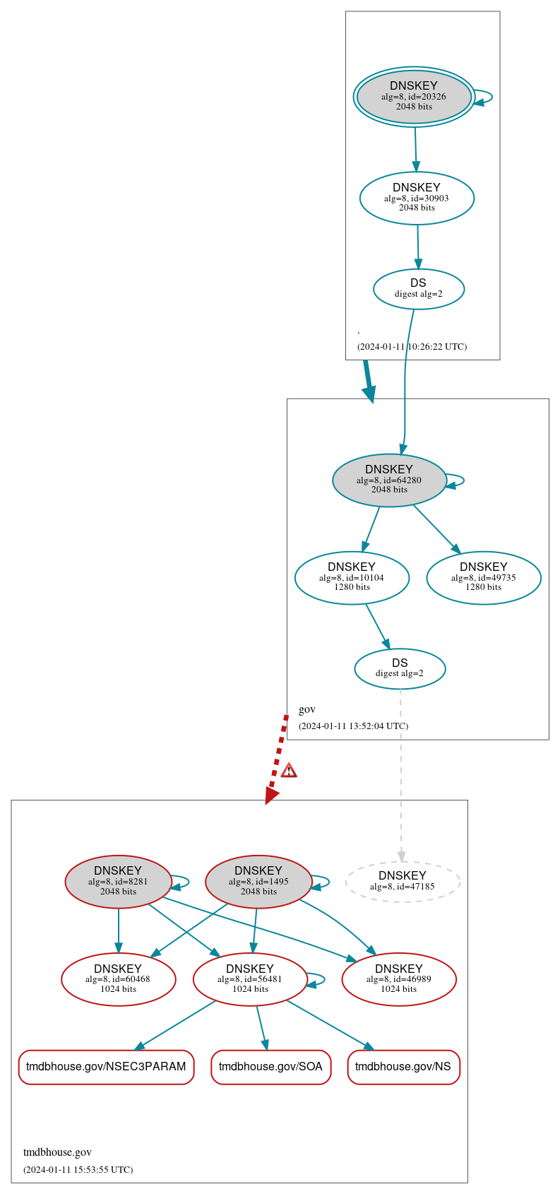 DNSSEC authentication graph