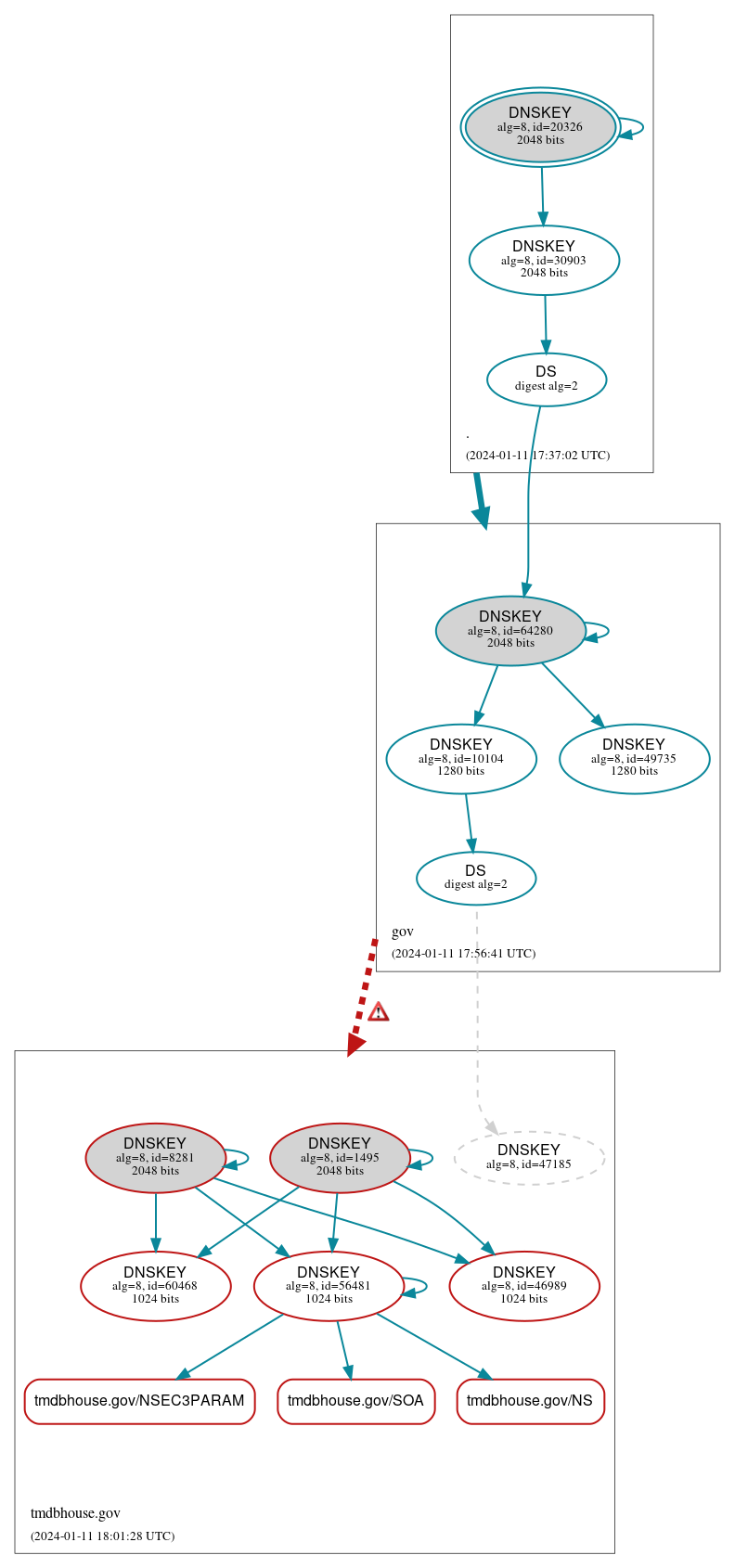 DNSSEC authentication graph