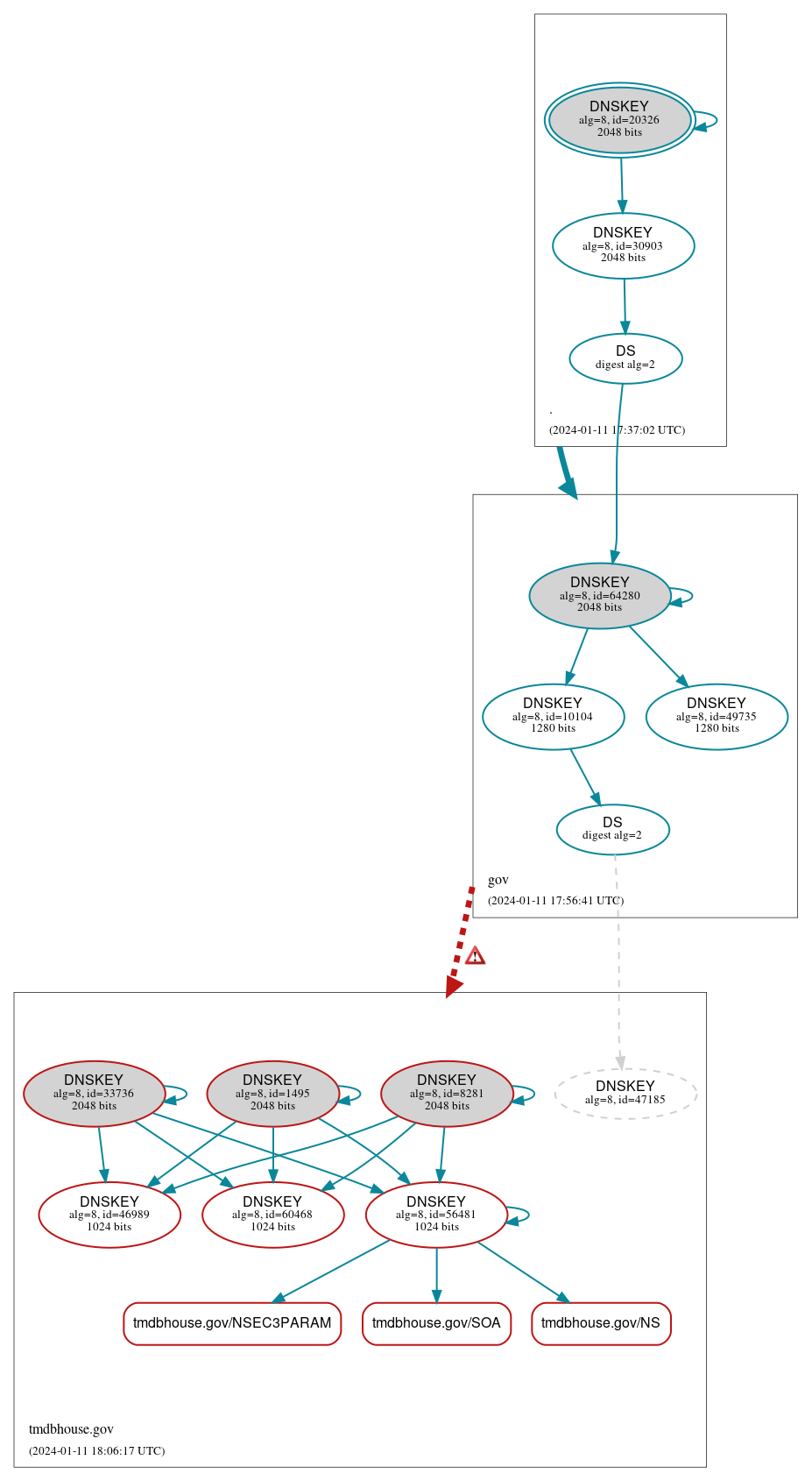 DNSSEC authentication graph