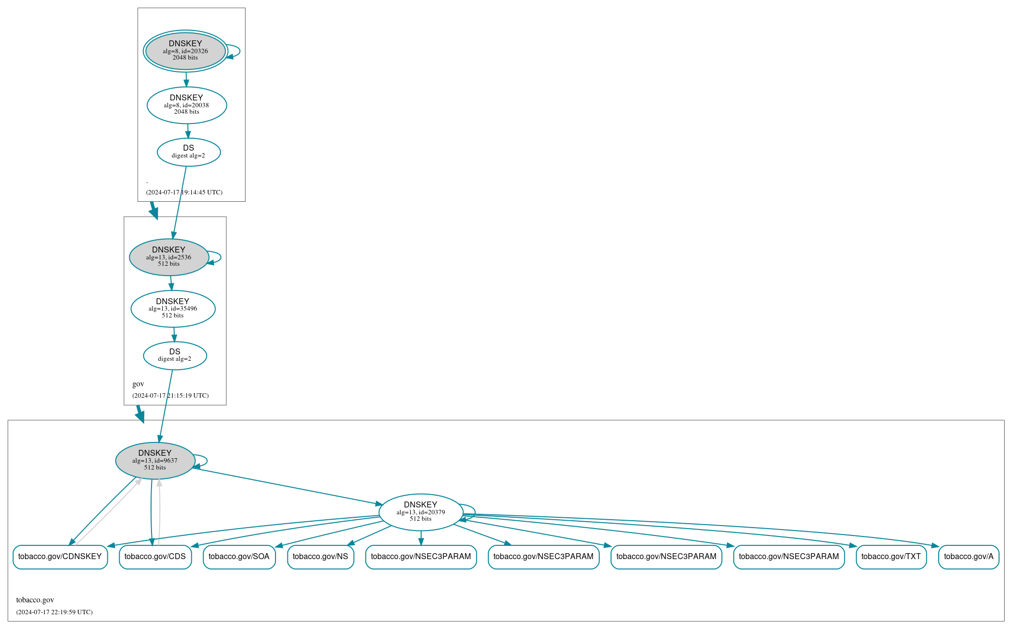 DNSSEC authentication graph