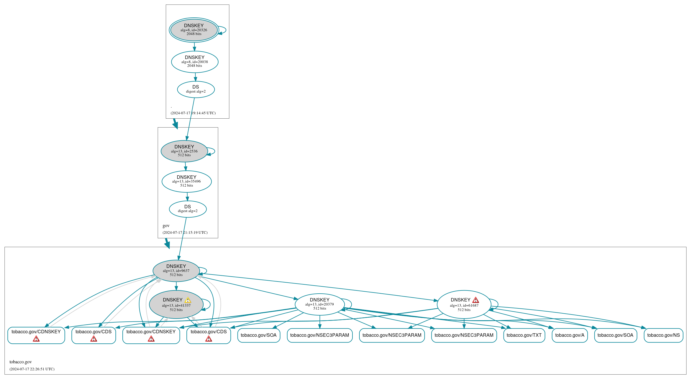 DNSSEC authentication graph