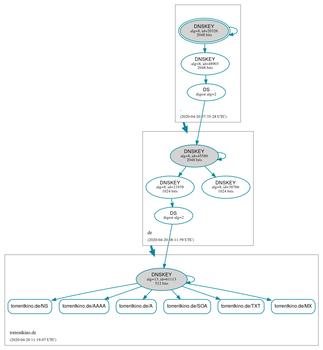 DNSSEC authentication graph