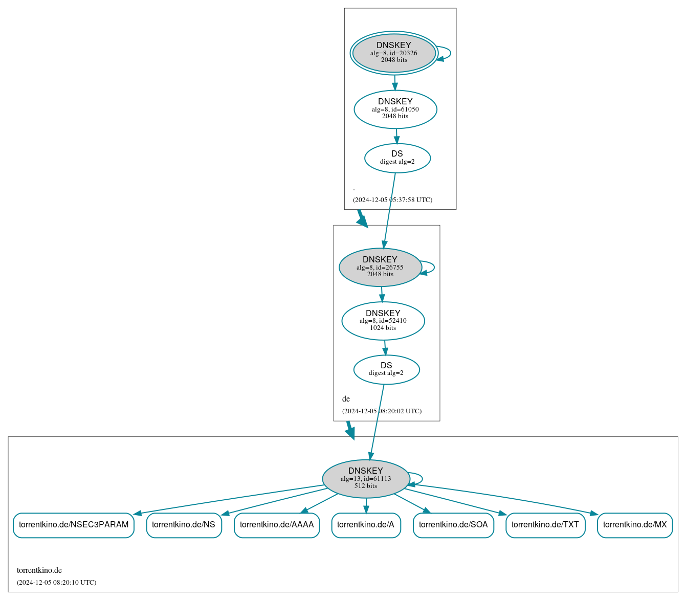 DNSSEC authentication graph