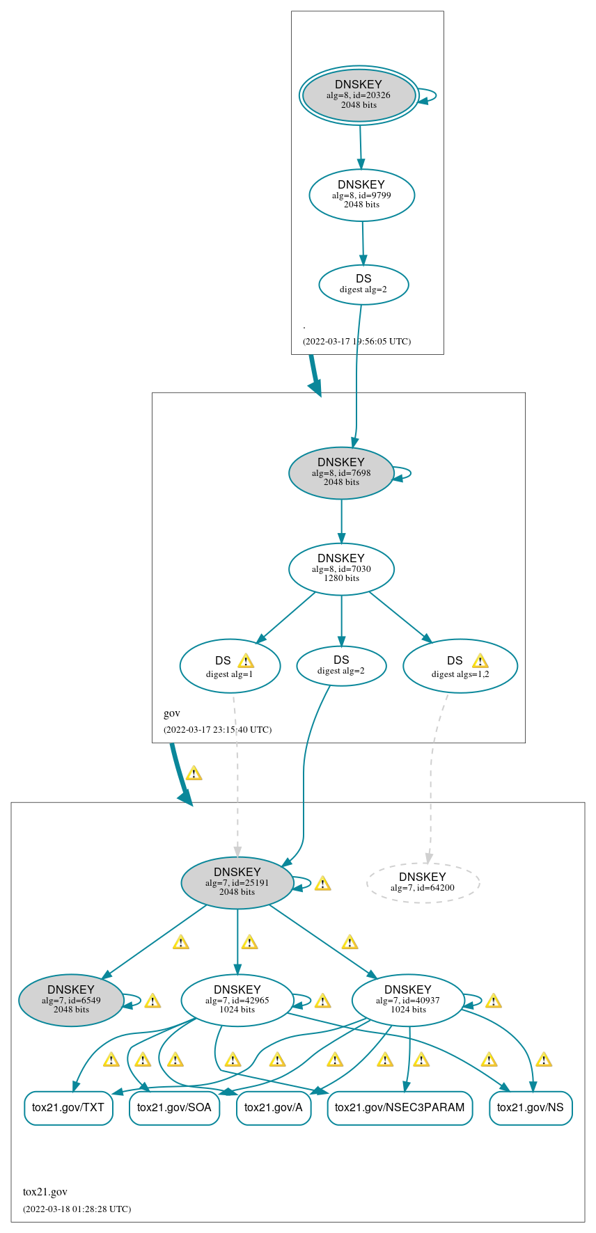 DNSSEC authentication graph