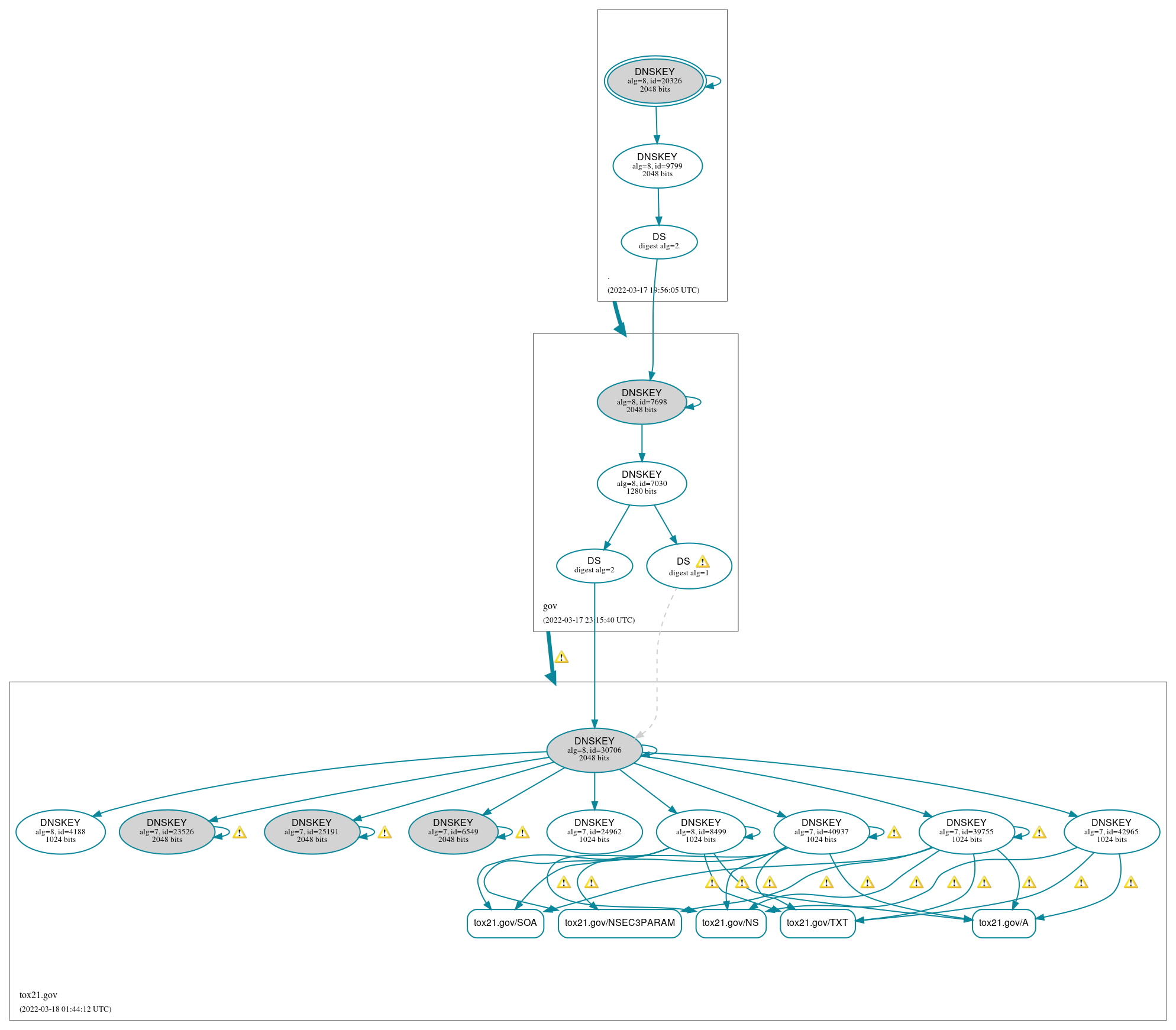 DNSSEC authentication graph