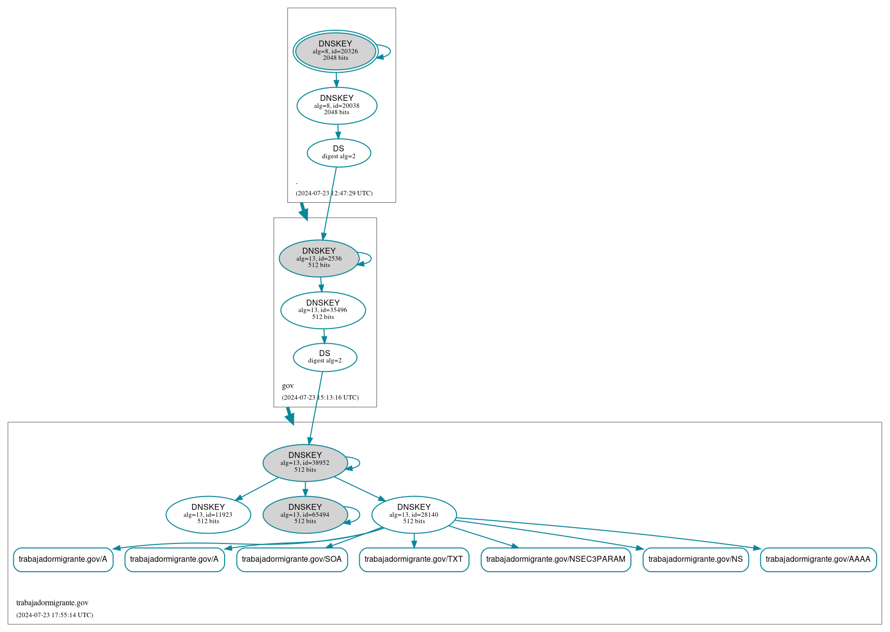 DNSSEC authentication graph