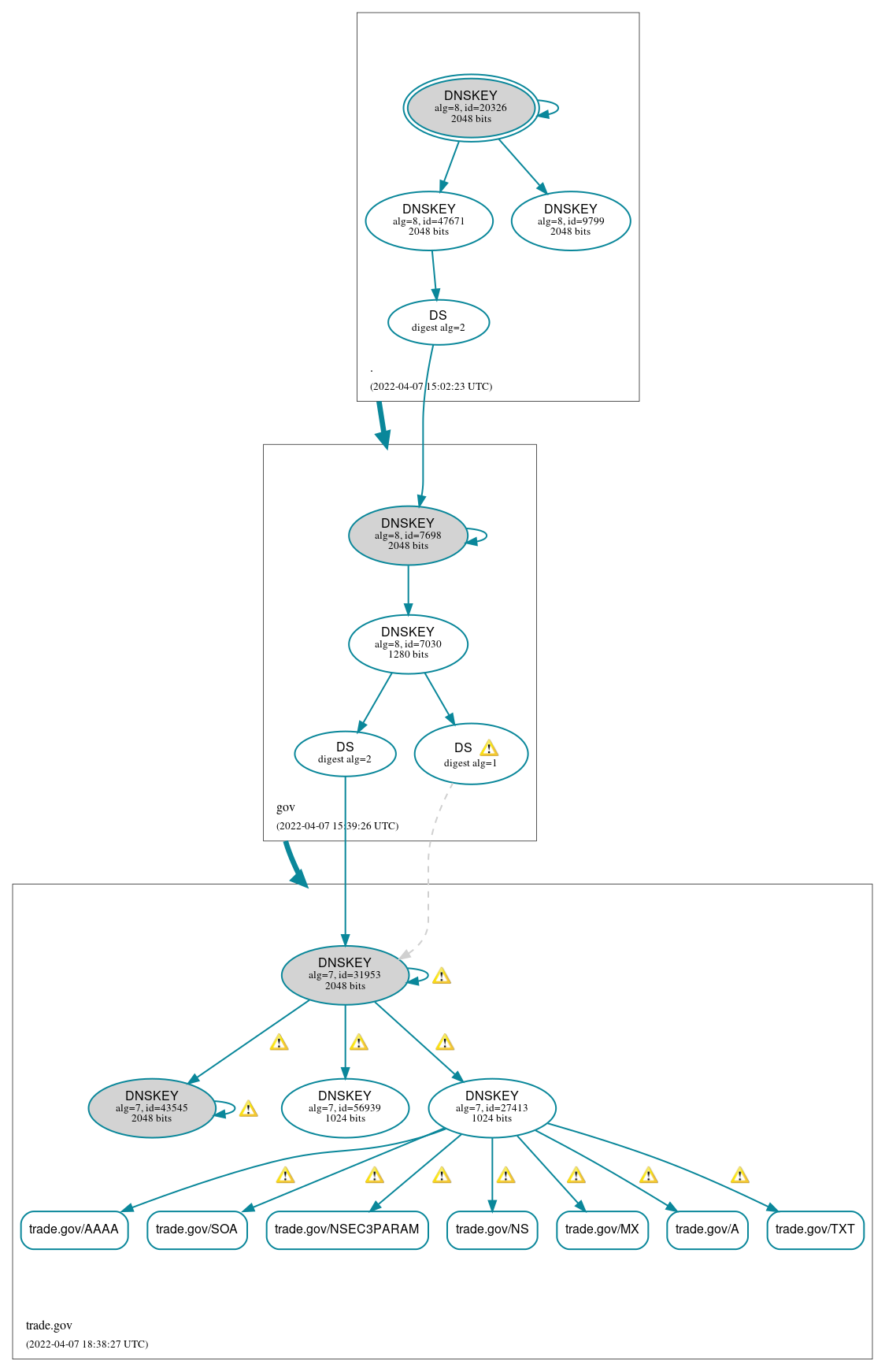 DNSSEC authentication graph